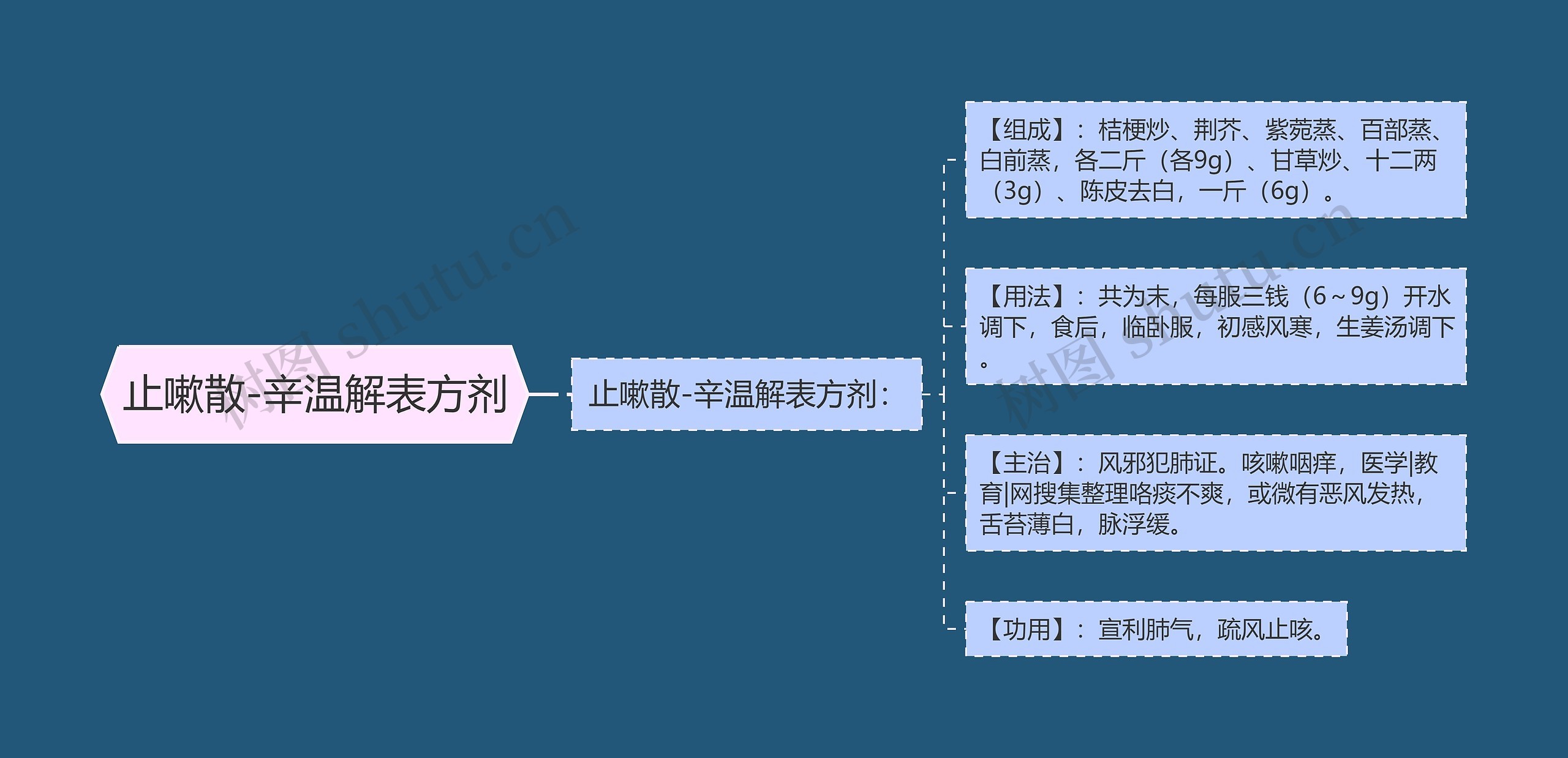 止嗽散-辛温解表方剂