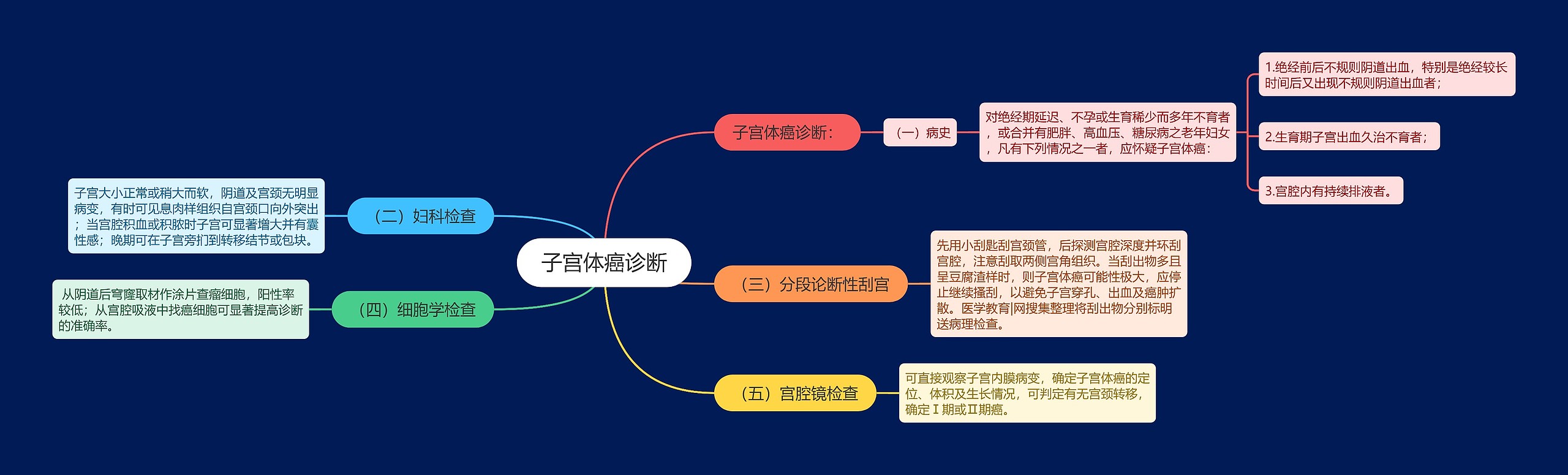 子宫体癌诊断思维导图