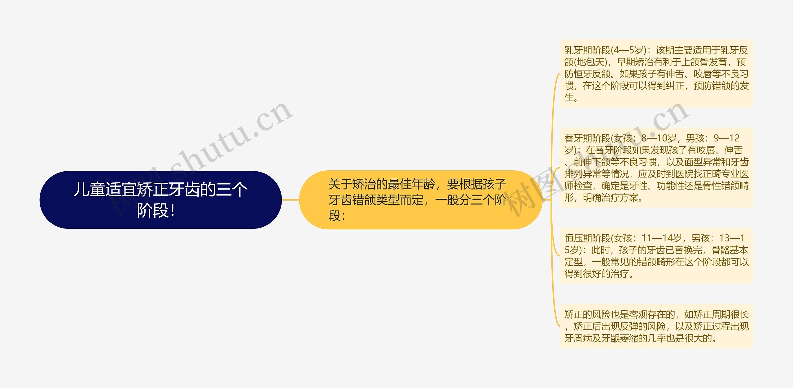 儿童适宜矫正牙齿的三个阶段！思维导图