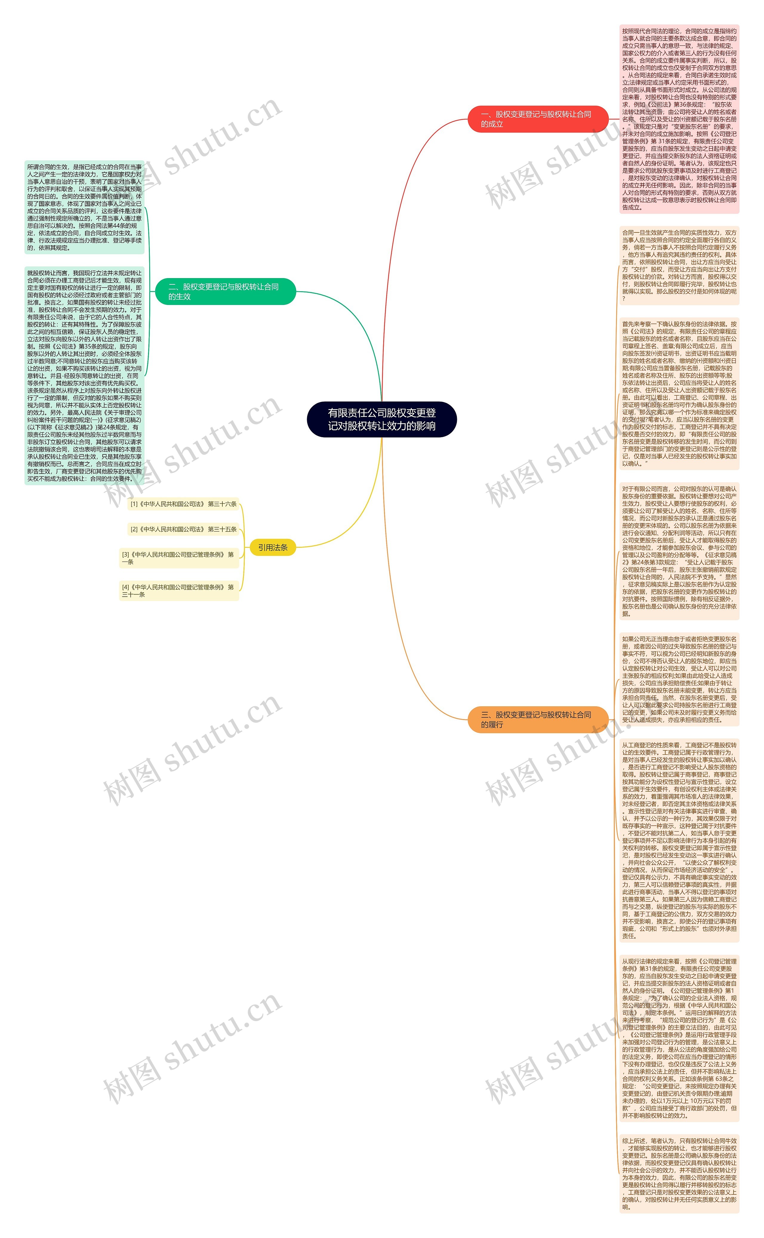 有限责任公司股权变更登记对股权转让效力的影响思维导图