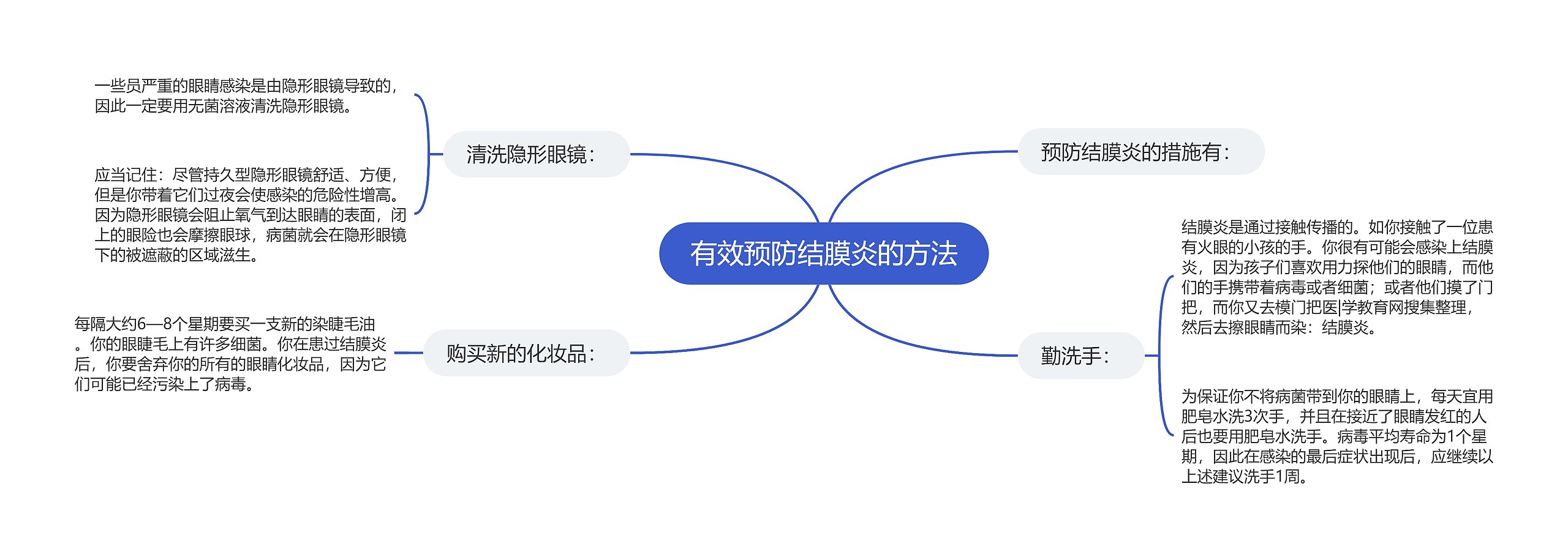 有效预防结膜炎的方法思维导图