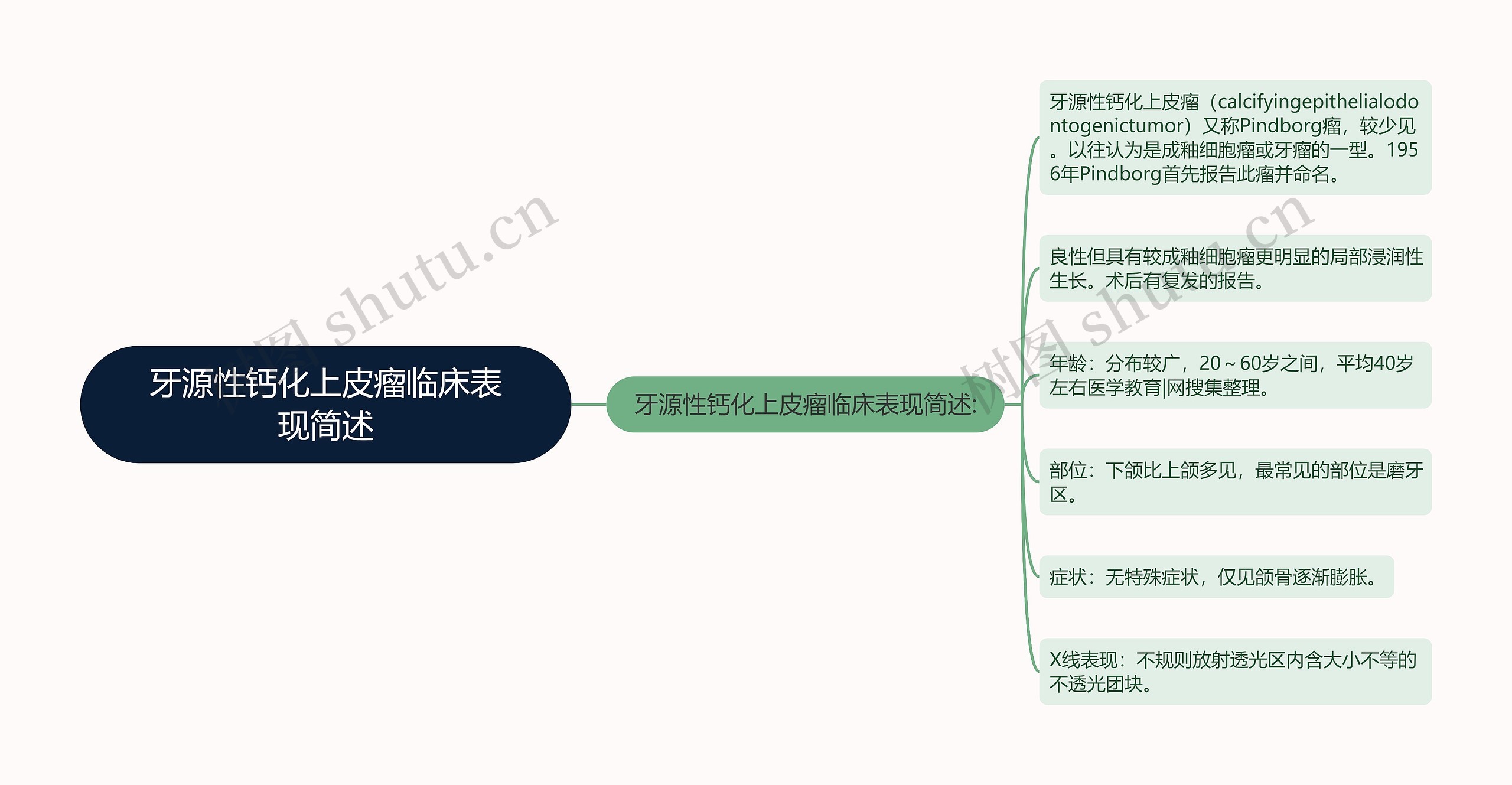 牙源性钙化上皮瘤临床表现简述思维导图