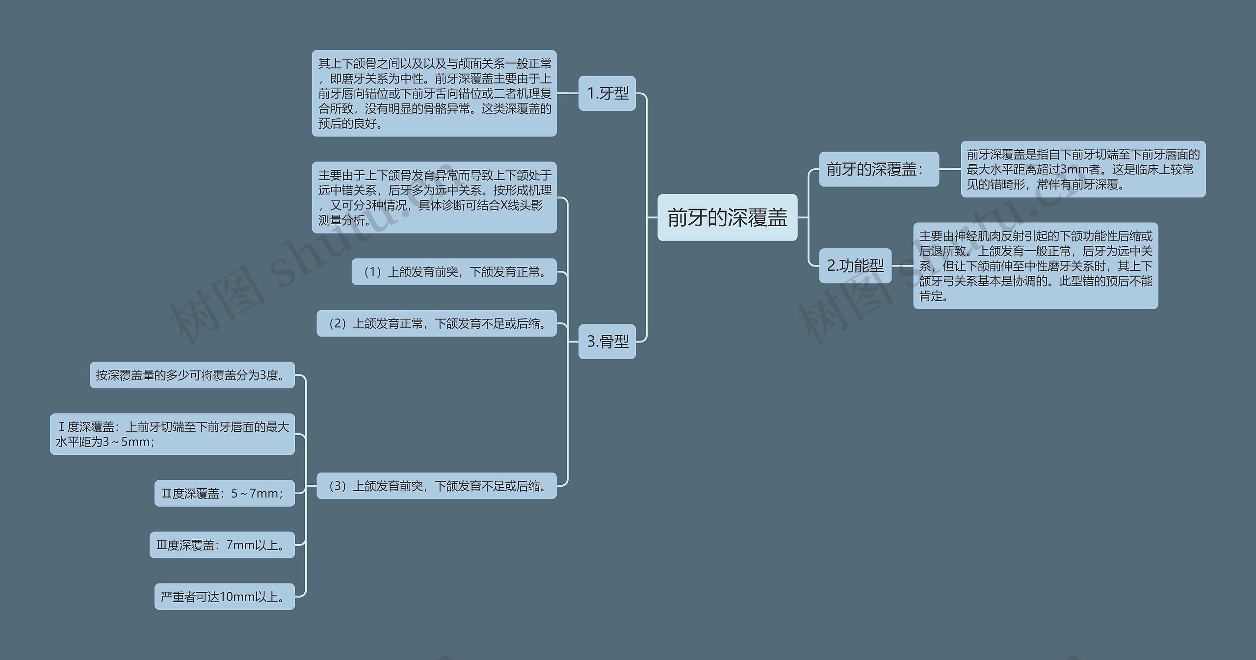 前牙的深覆盖思维导图