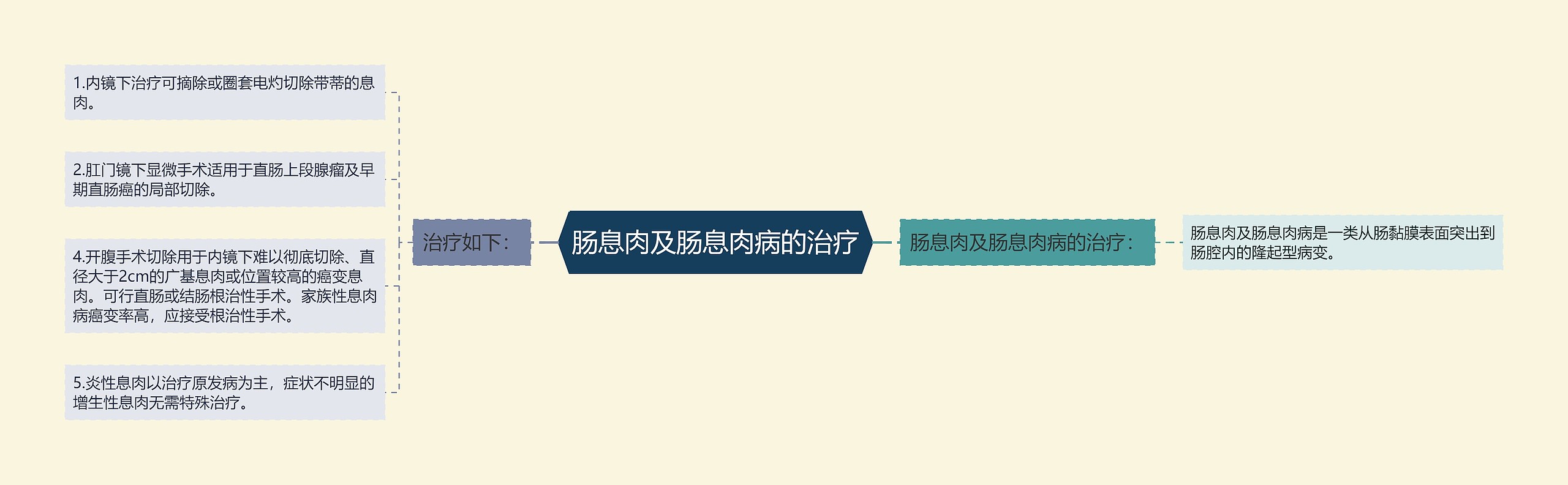 肠息肉及肠息肉病的治疗 肠息肉及肠息肉病的治疗