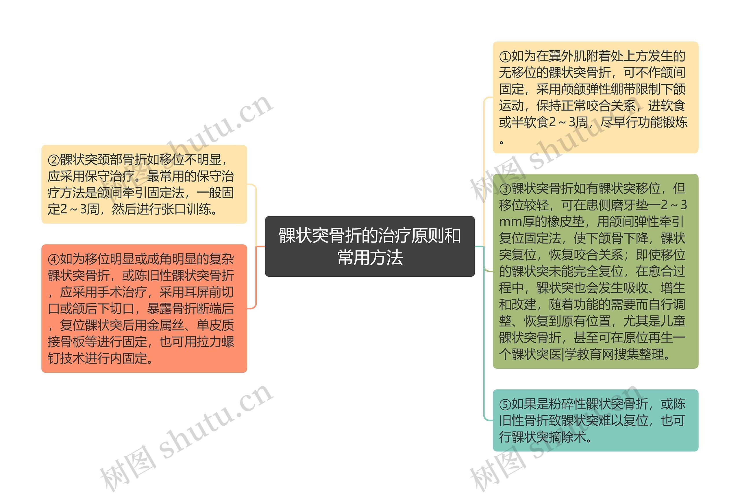 髁状突骨折的治疗原则和常用方法