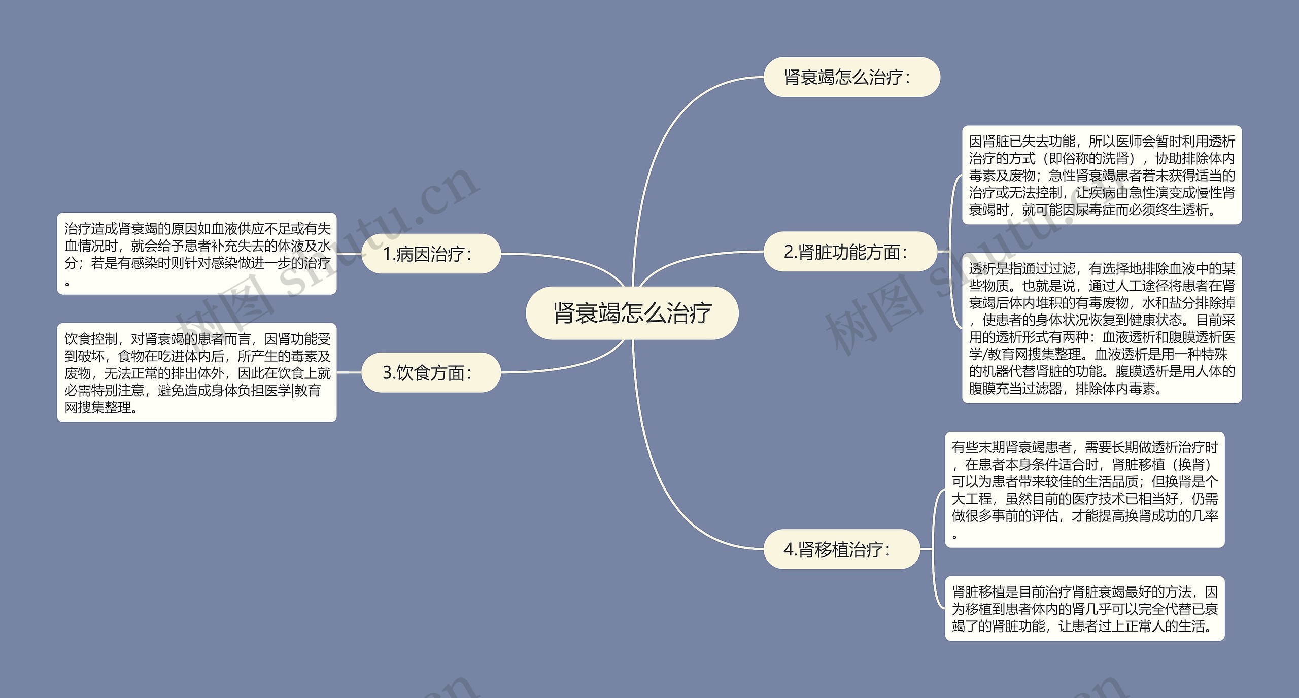 肾衰竭怎么治疗思维导图