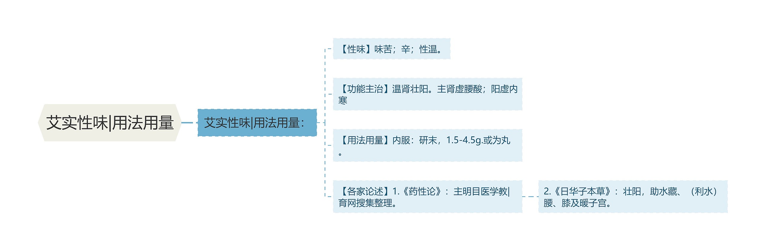 艾实性味|用法用量