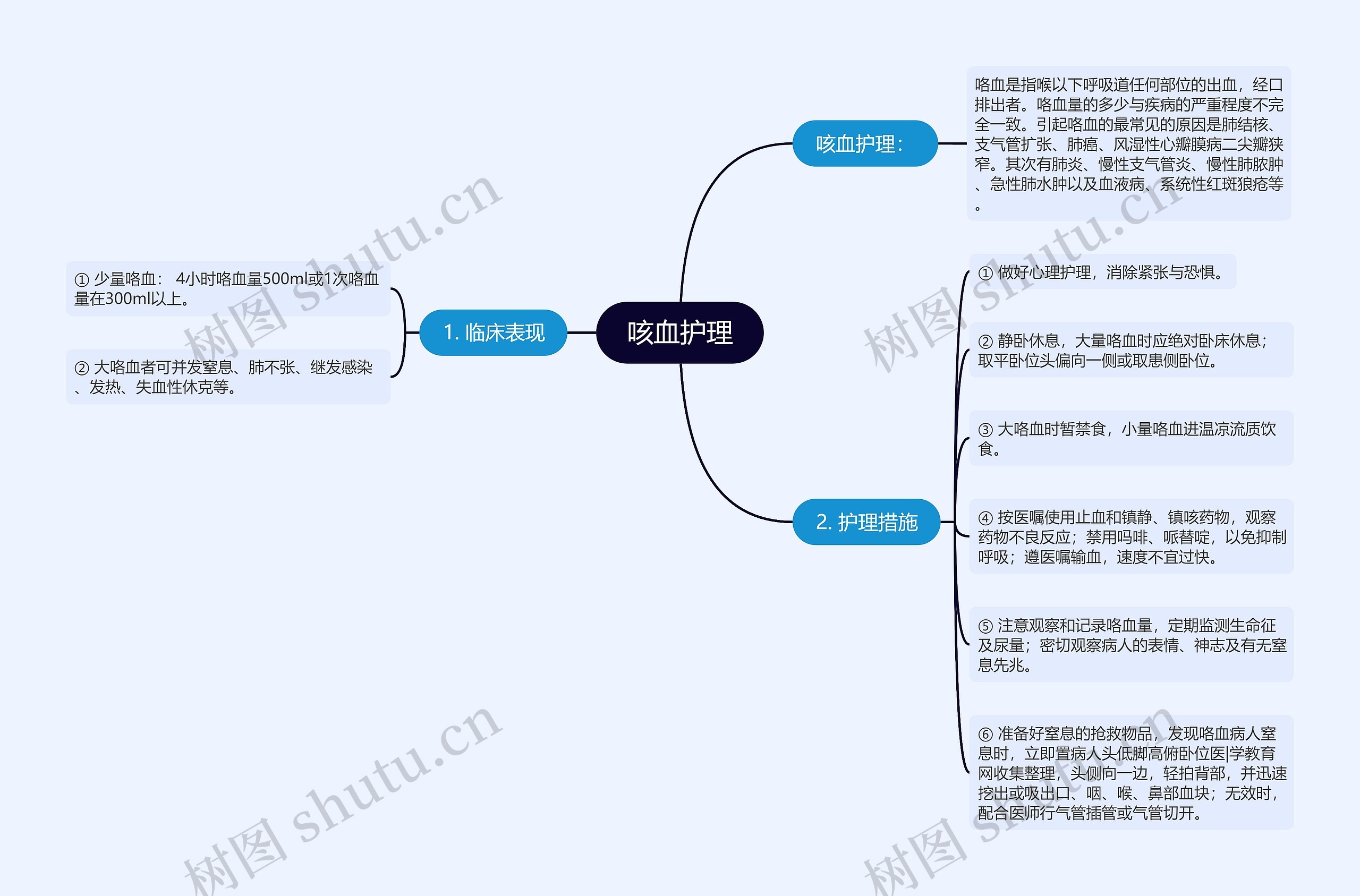 咳血护理思维导图