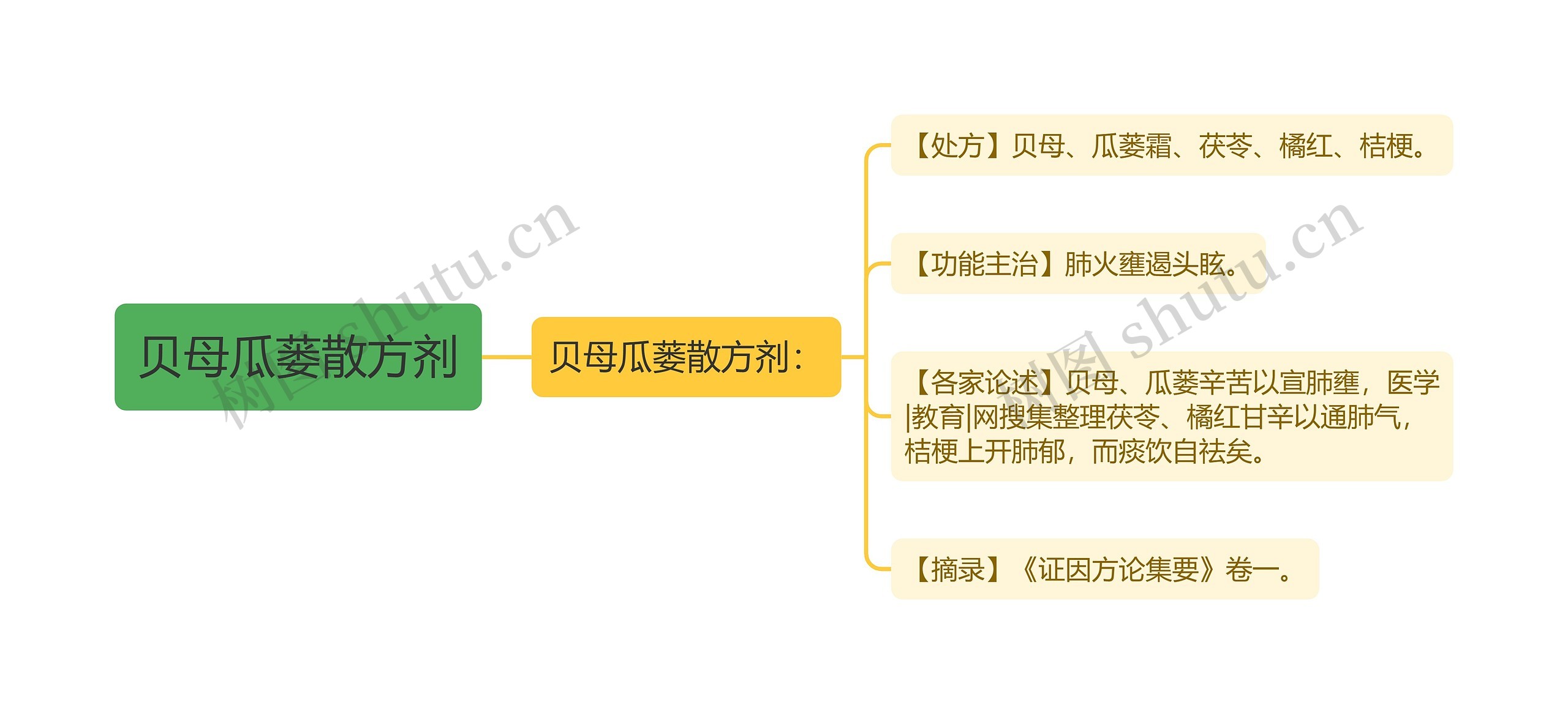 贝母瓜蒌散方剂