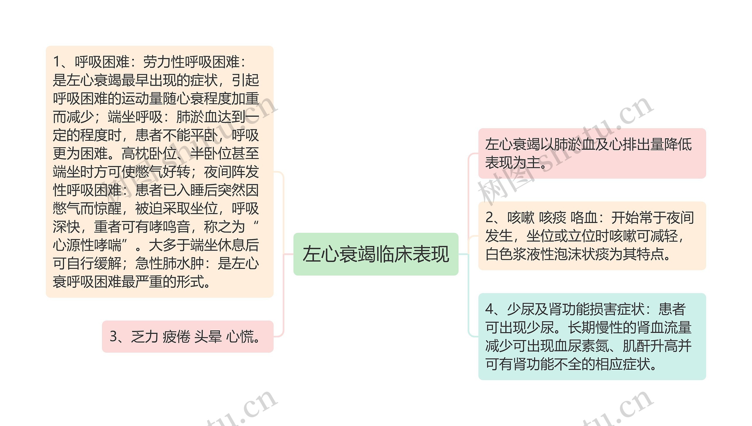 左心衰竭临床表现思维导图