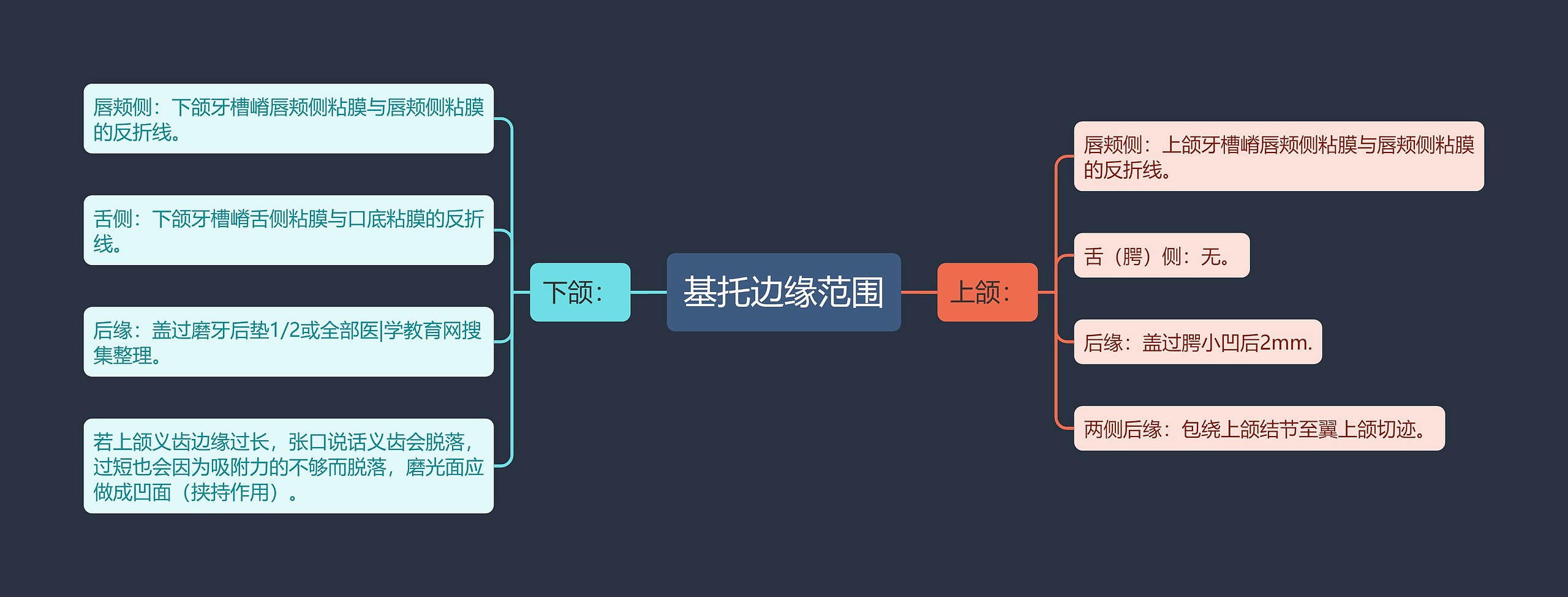 基托边缘范围