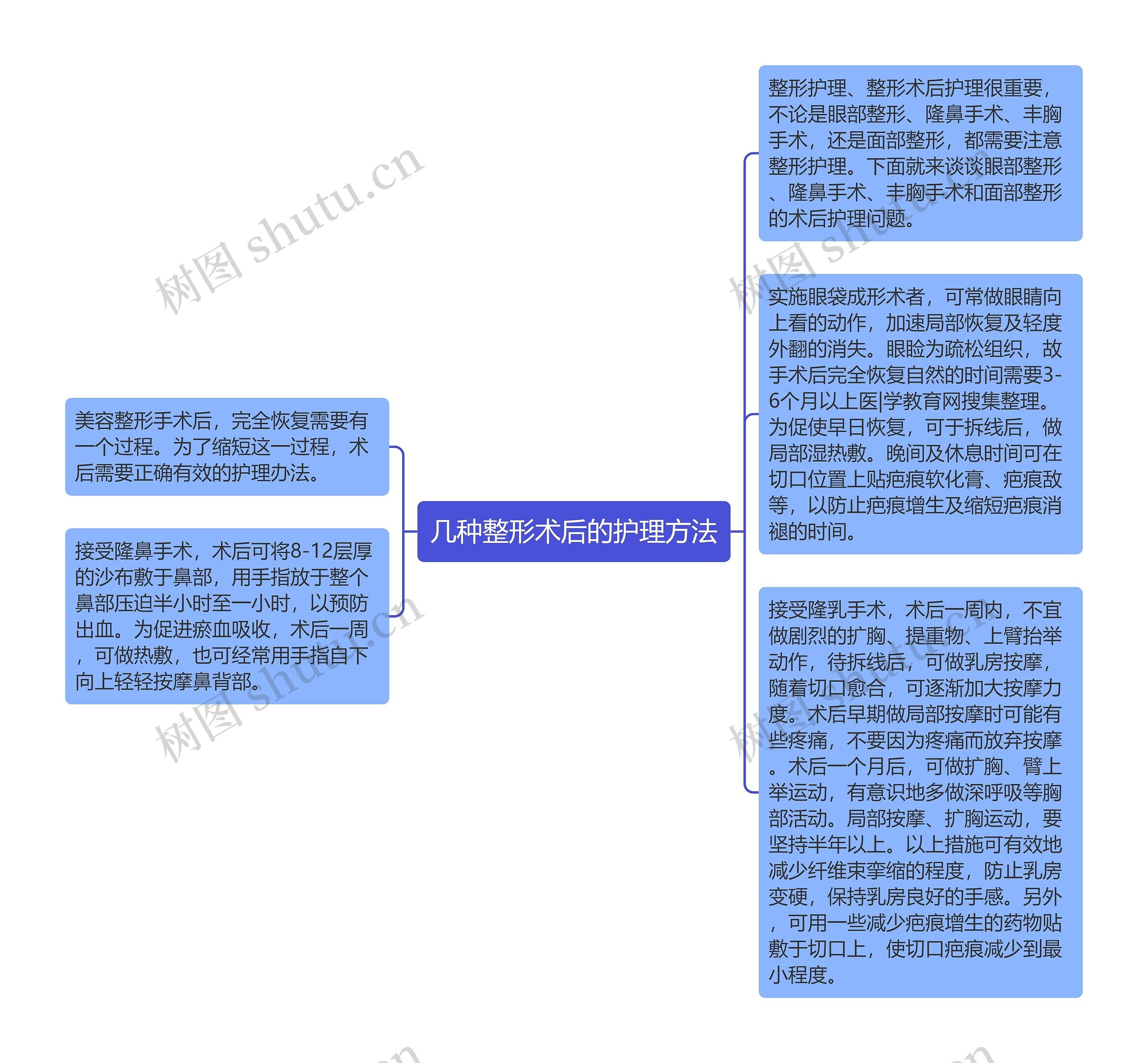 几种整形术后的护理方法思维导图