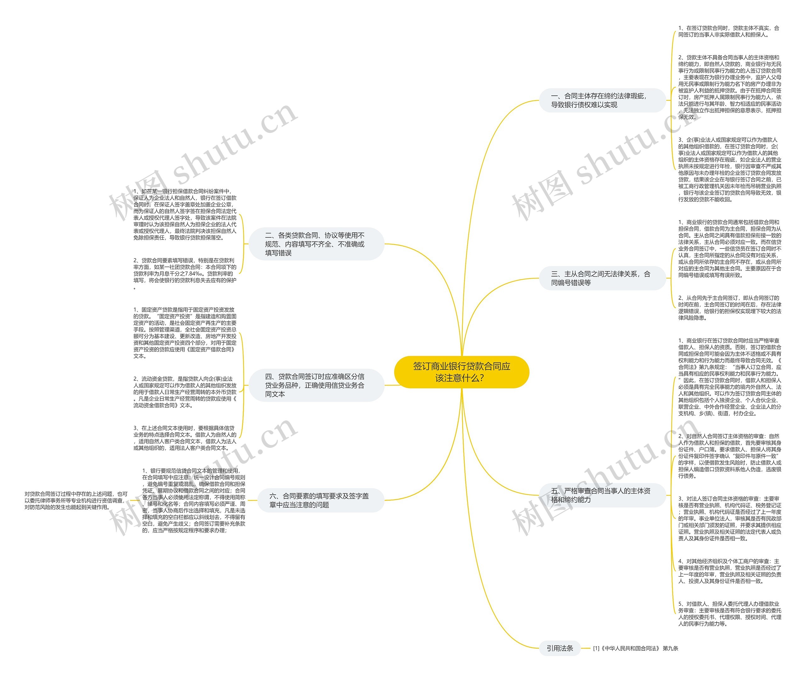 签订商业银行贷款合同应该注意什么？思维导图