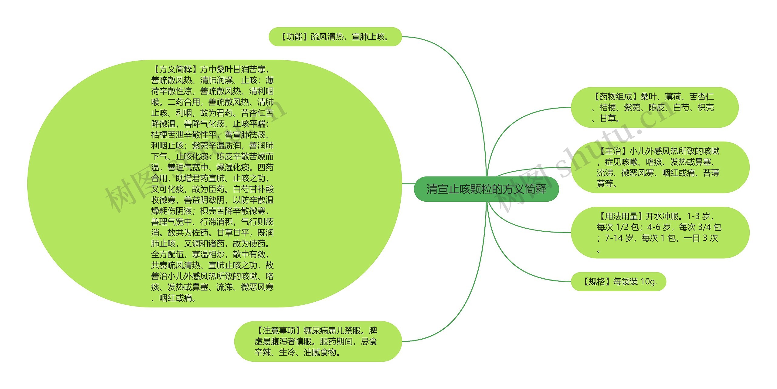 清宣止咳颗粒的方义简释思维导图