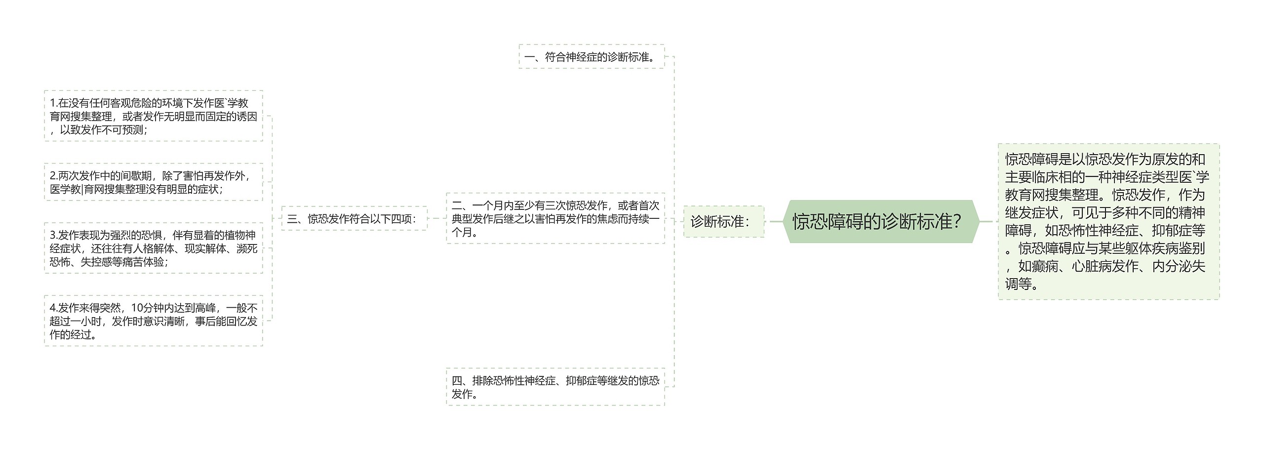 惊恐障碍的诊断标准？思维导图