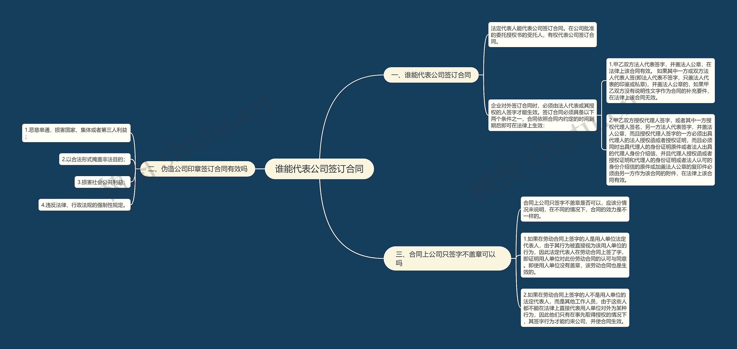 谁能代表公司签订合同思维导图