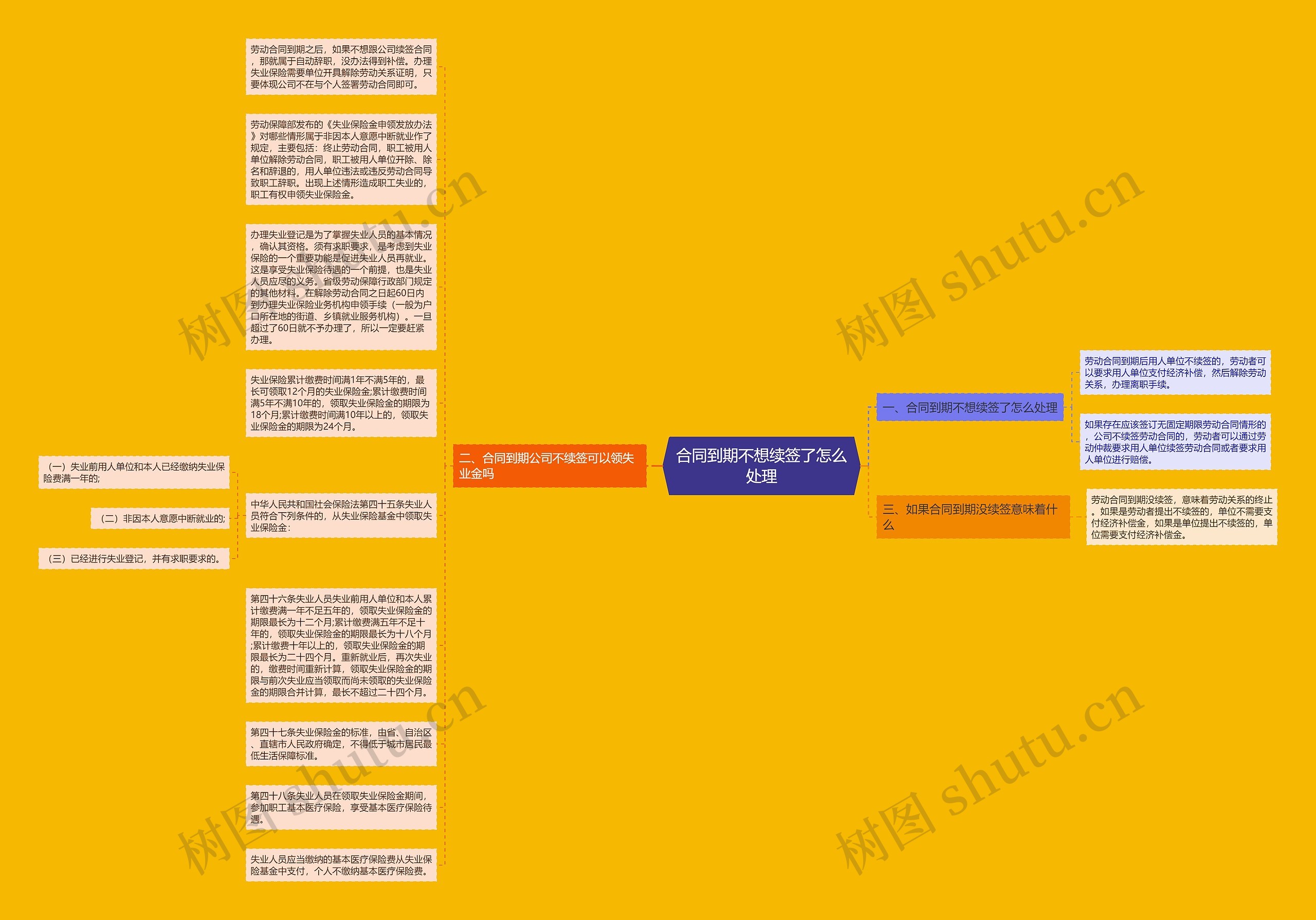 合同到期不想续签了怎么处理思维导图