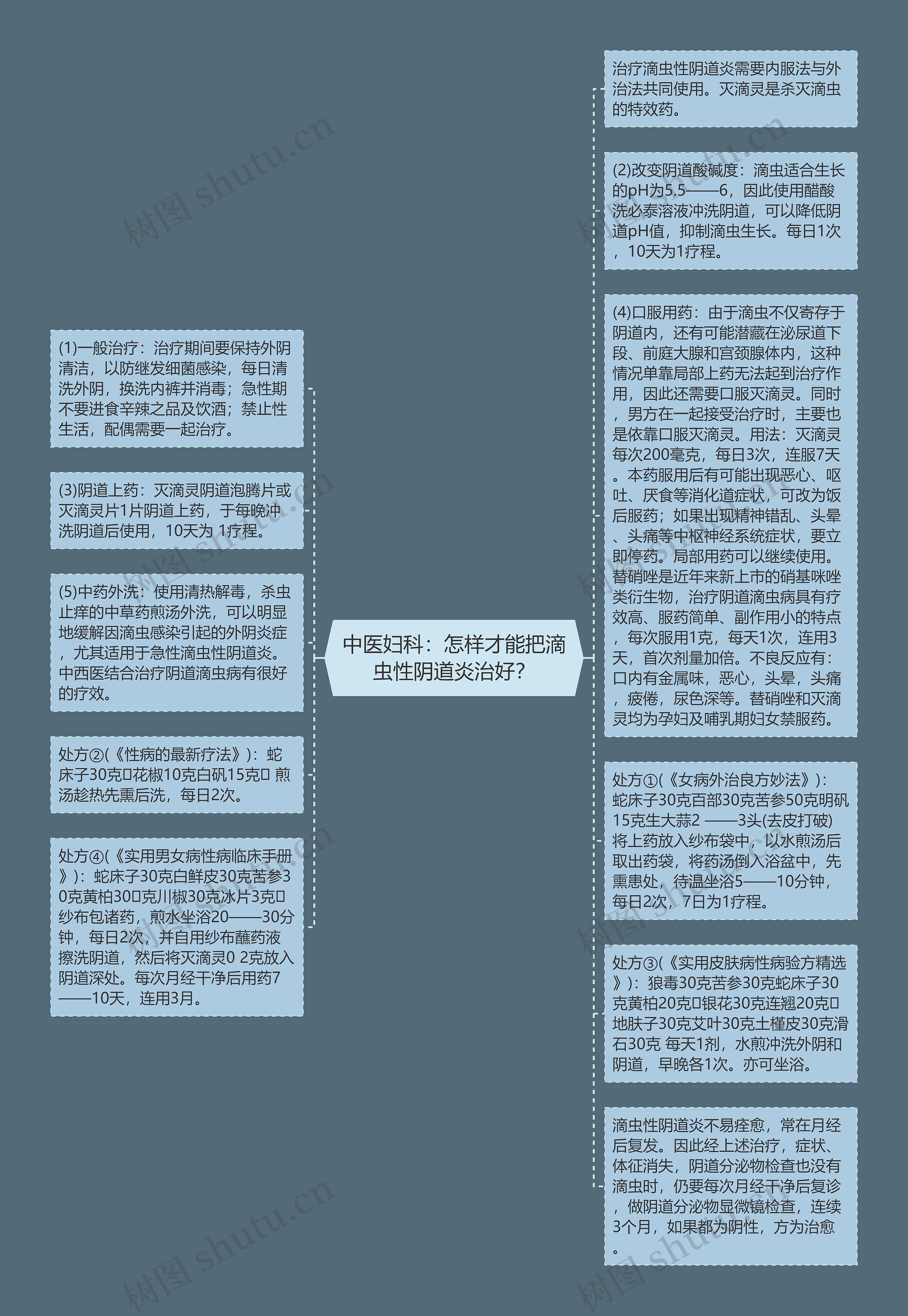 中医妇科：怎样才能把滴虫性阴道炎治好？思维导图