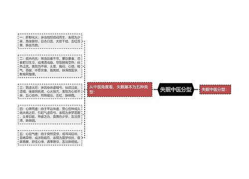 失眠中医分型