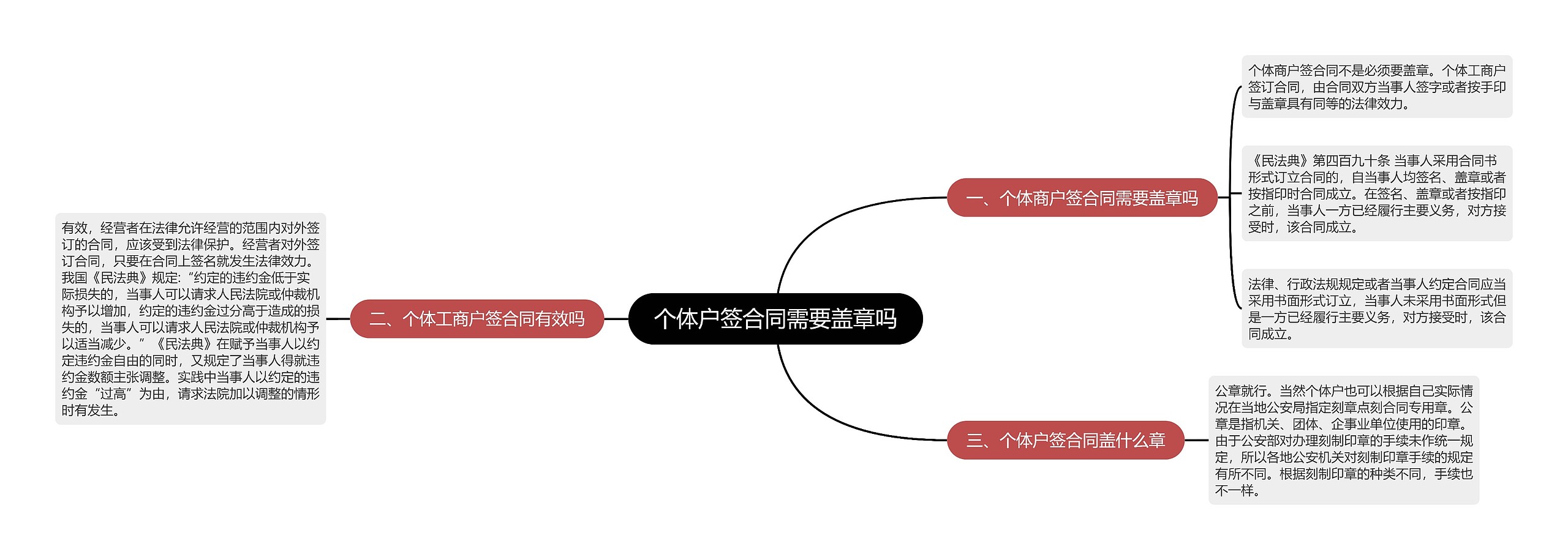 个体户签合同需要盖章吗思维导图