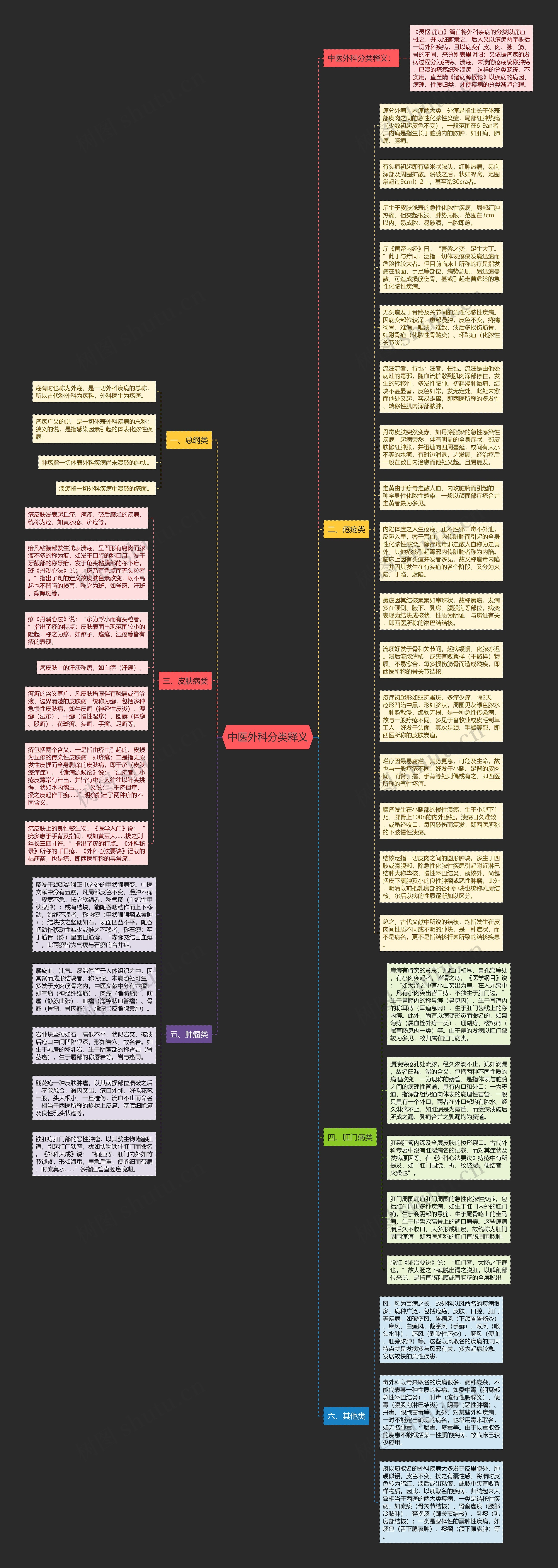 中医外科分类释义思维导图