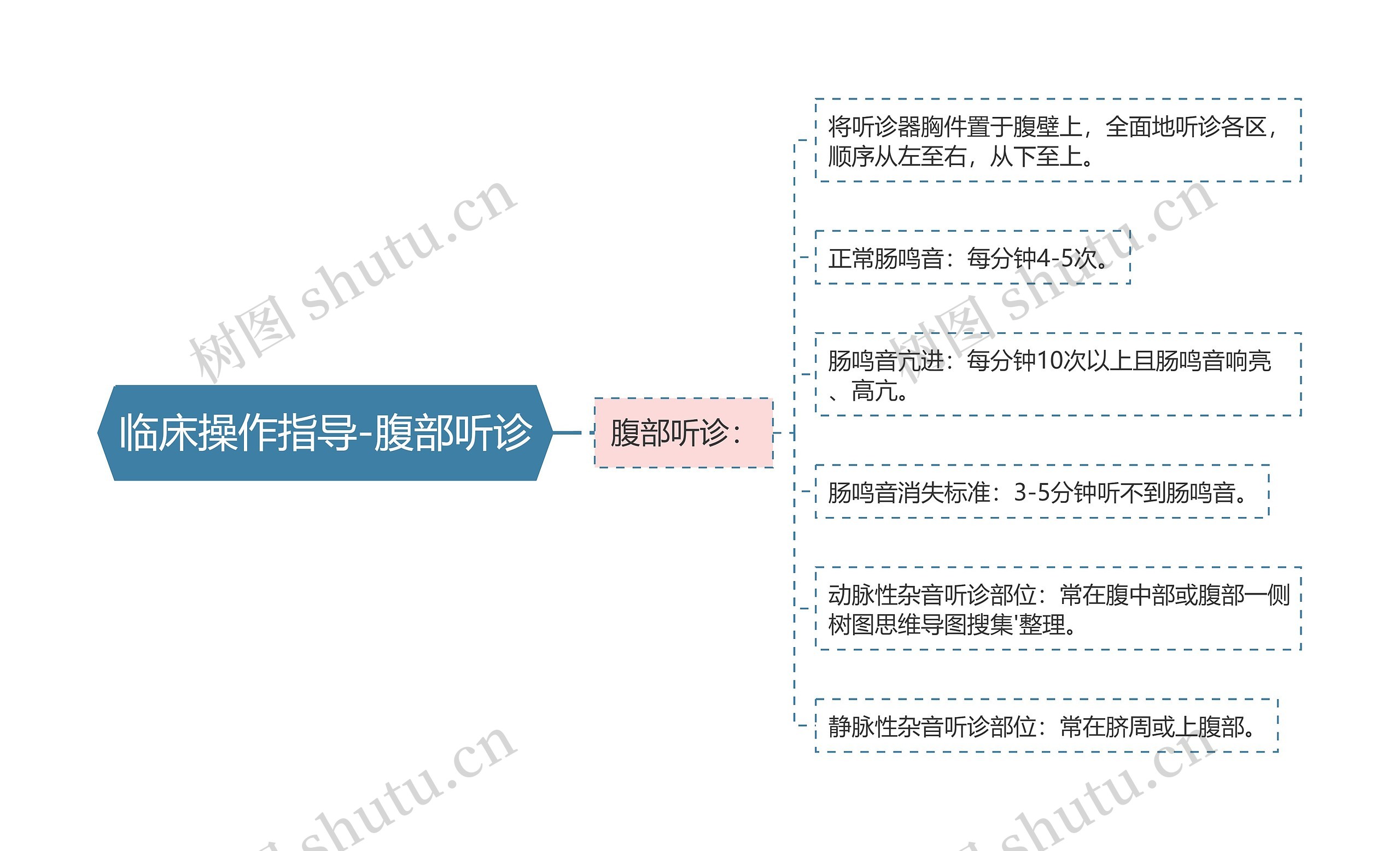 临床操作指导-腹部听诊思维导图