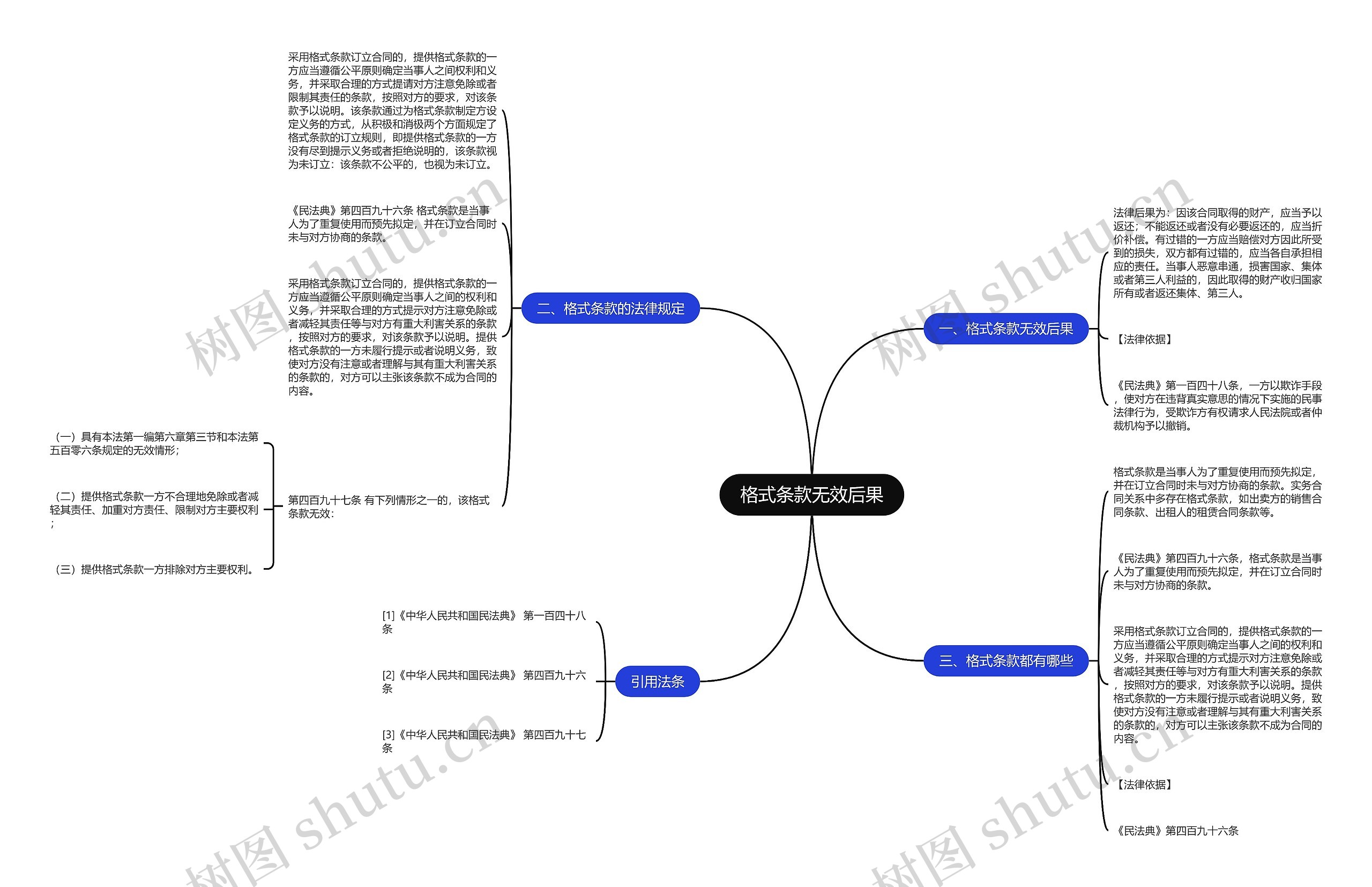 格式条款无效后果思维导图