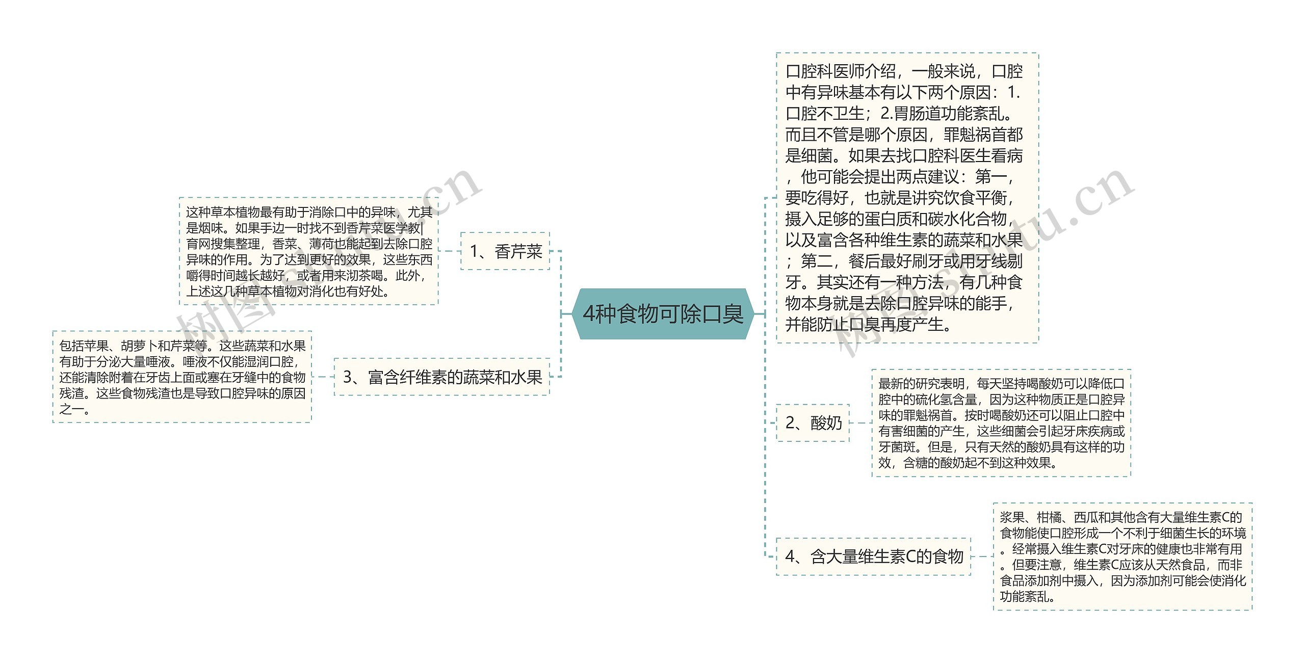 4种食物可除口臭思维导图