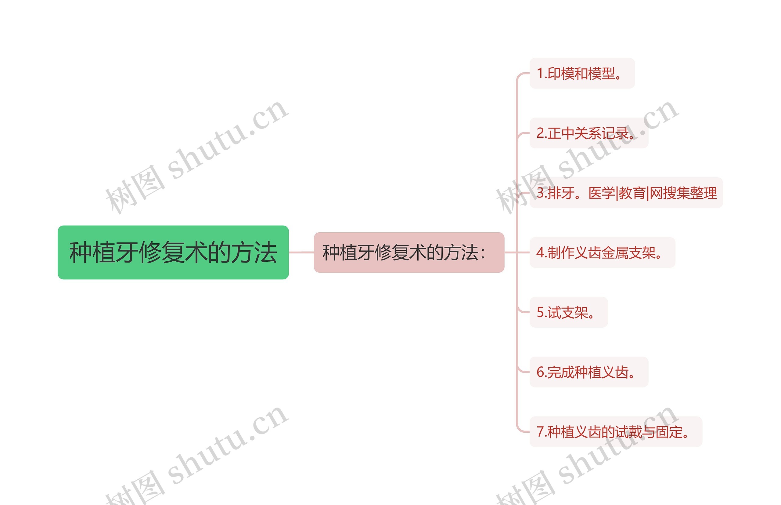 种植牙修复术的方法思维导图