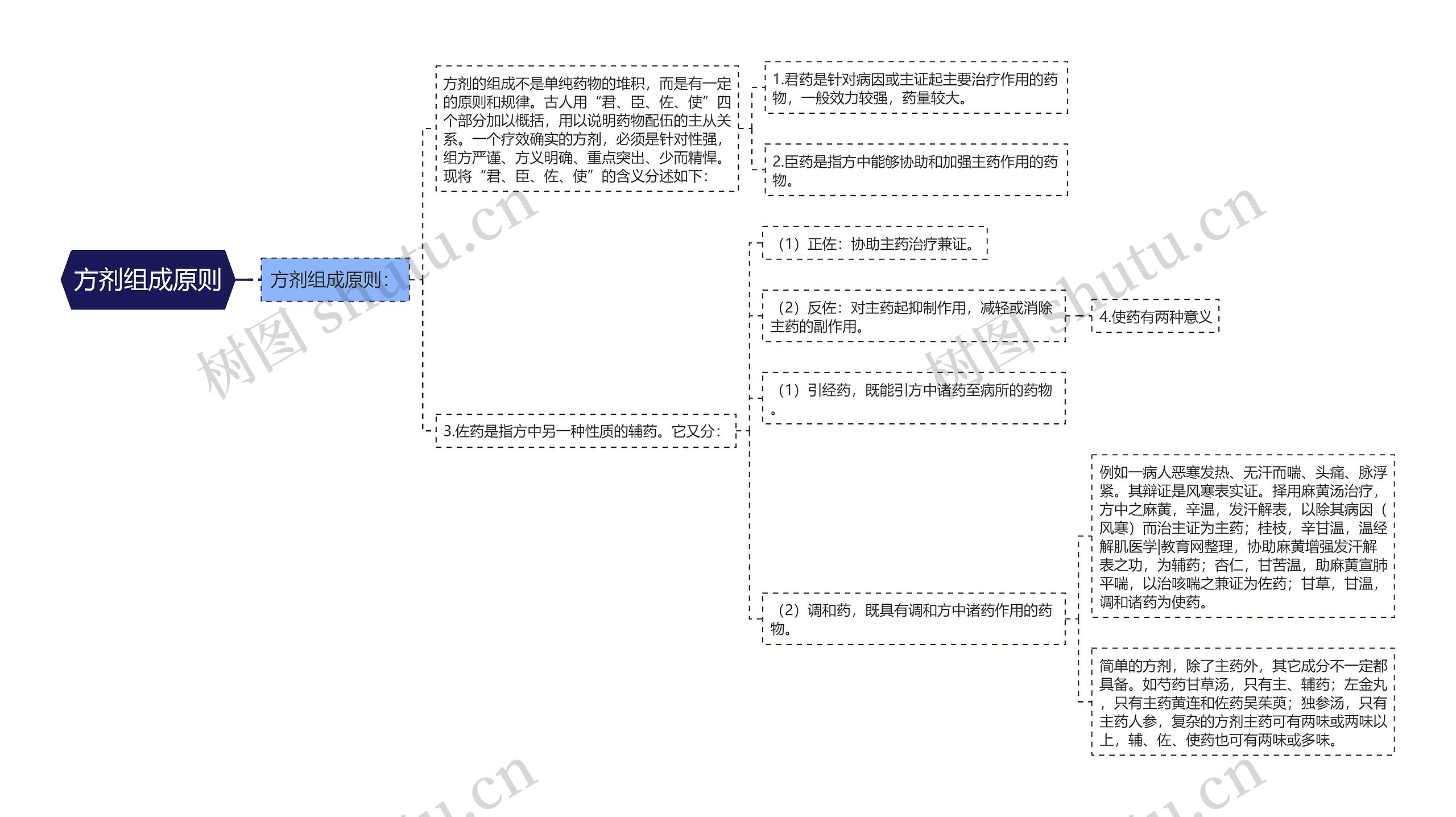 方剂组成原则
