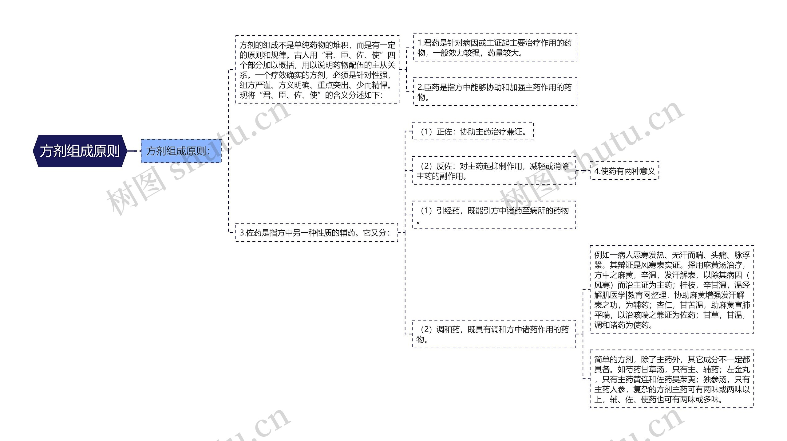 方剂组成原则思维导图高清图 方剂组成原则思维导图