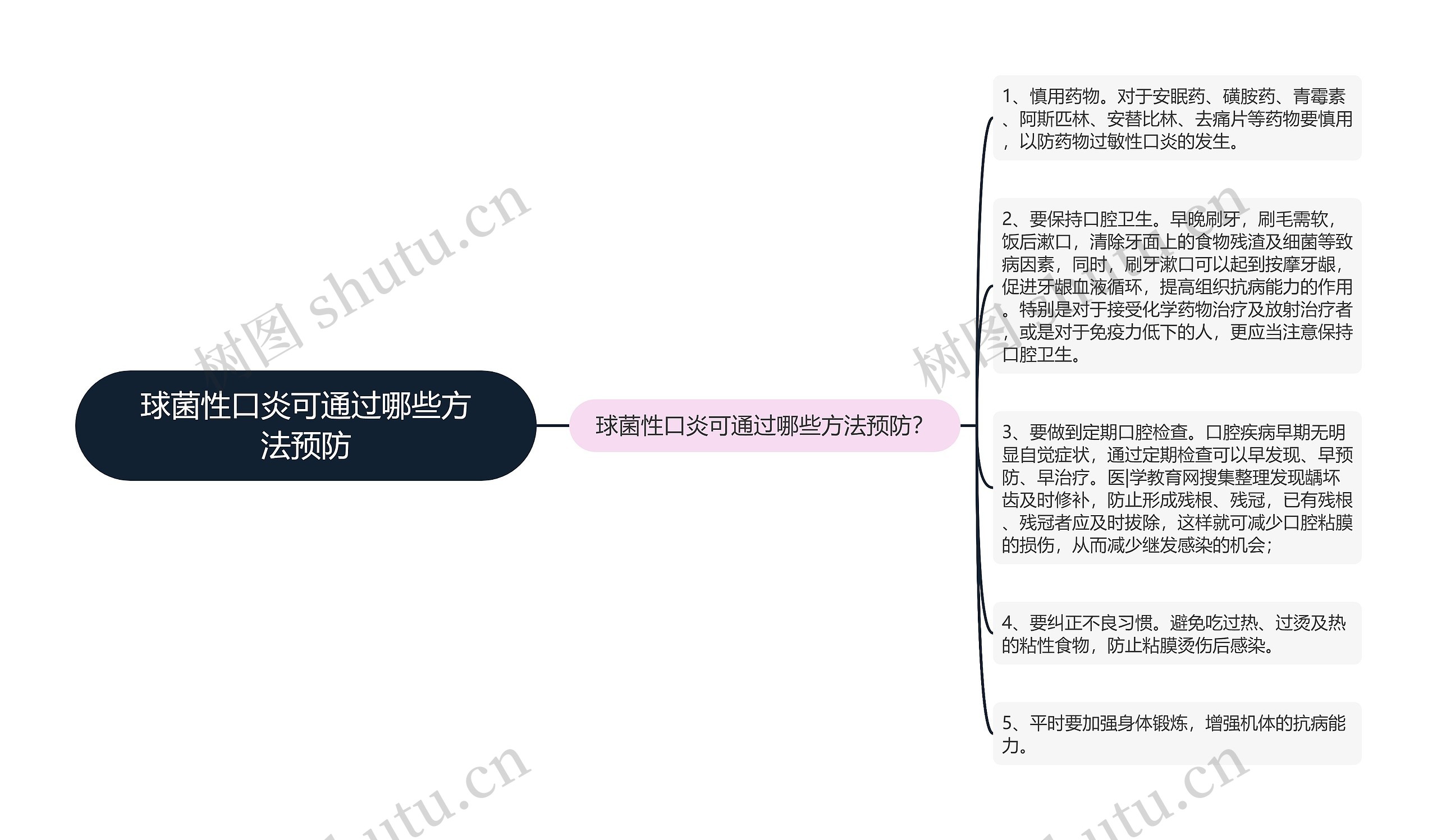 球菌性口炎可通过哪些方法预防思维导图