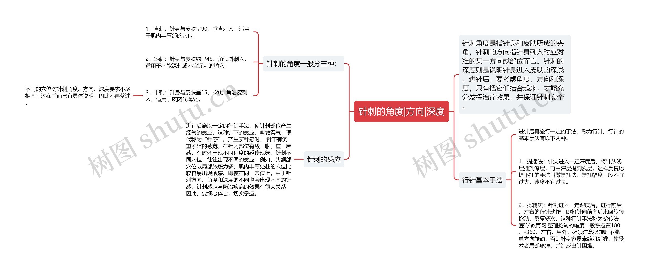 针刺的角度|方向|深度思维导图