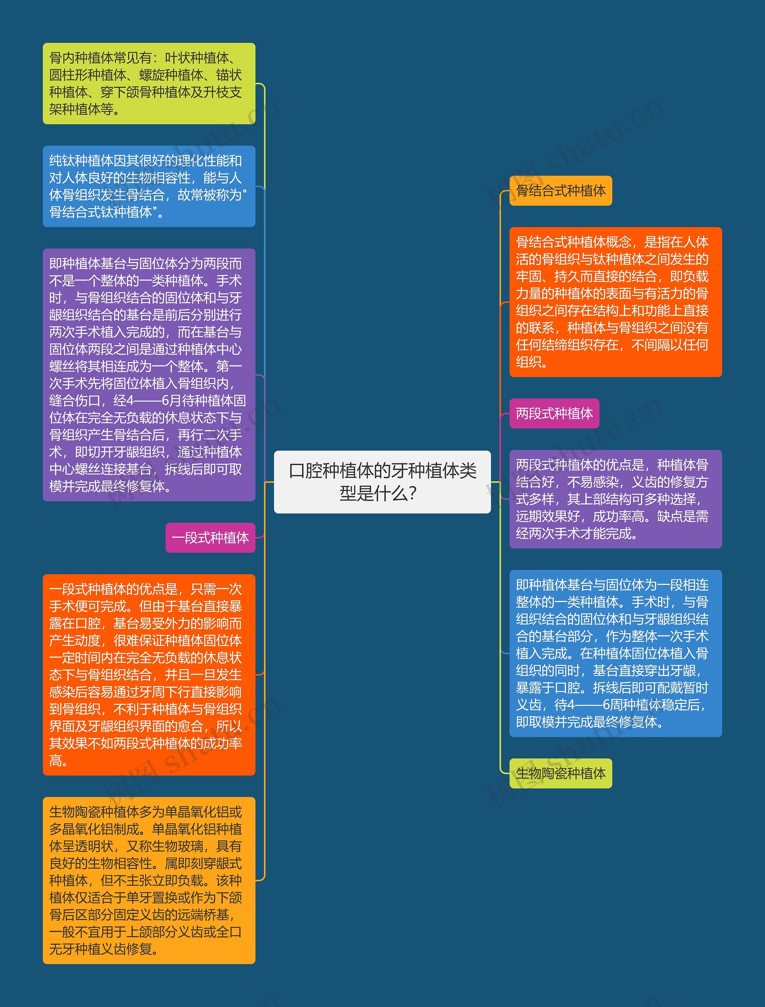 口腔种植体的牙种植体类型是什么？思维导图