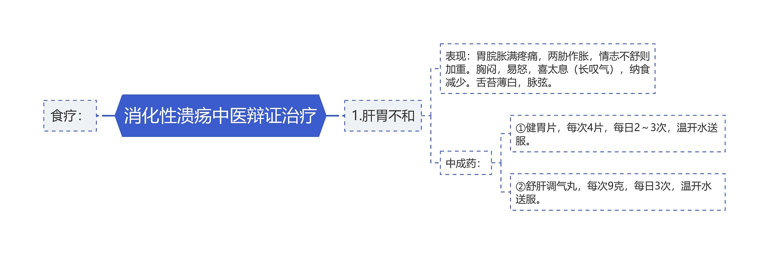 消化性溃疡中医辩证治疗思维导图