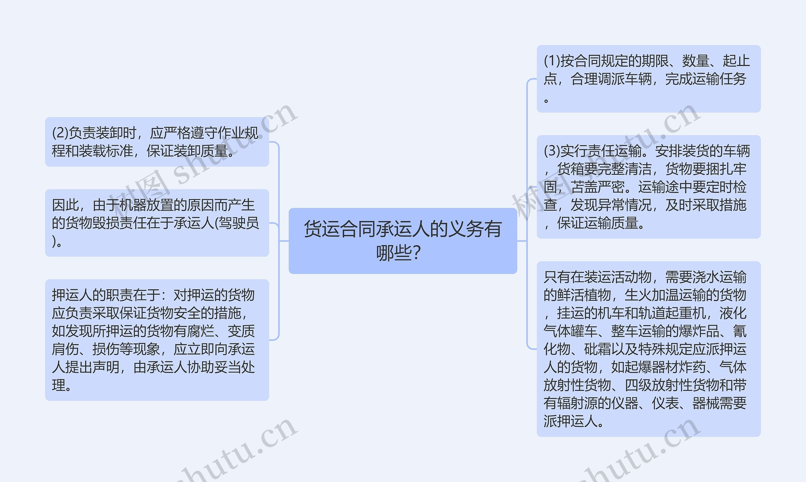 货运合同承运人的义务有哪些？思维导图