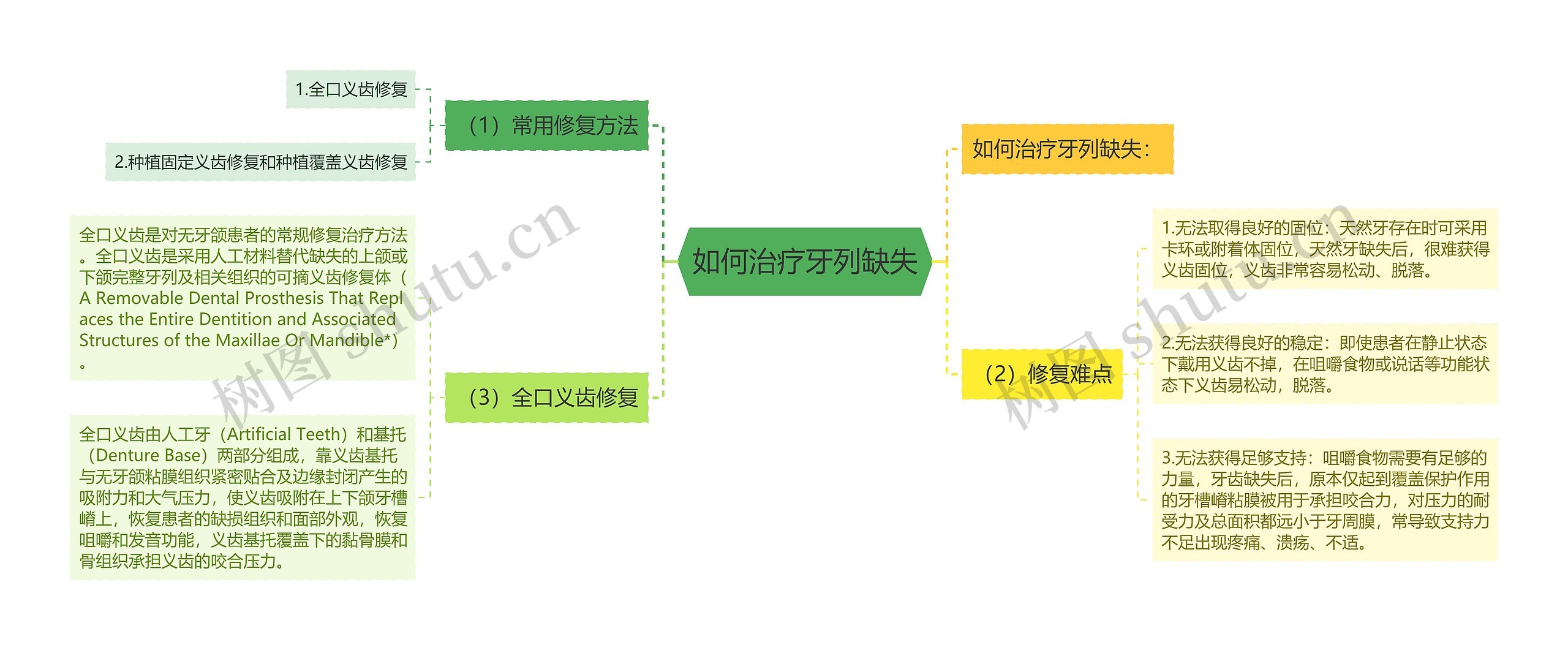 如何治疗牙列缺失