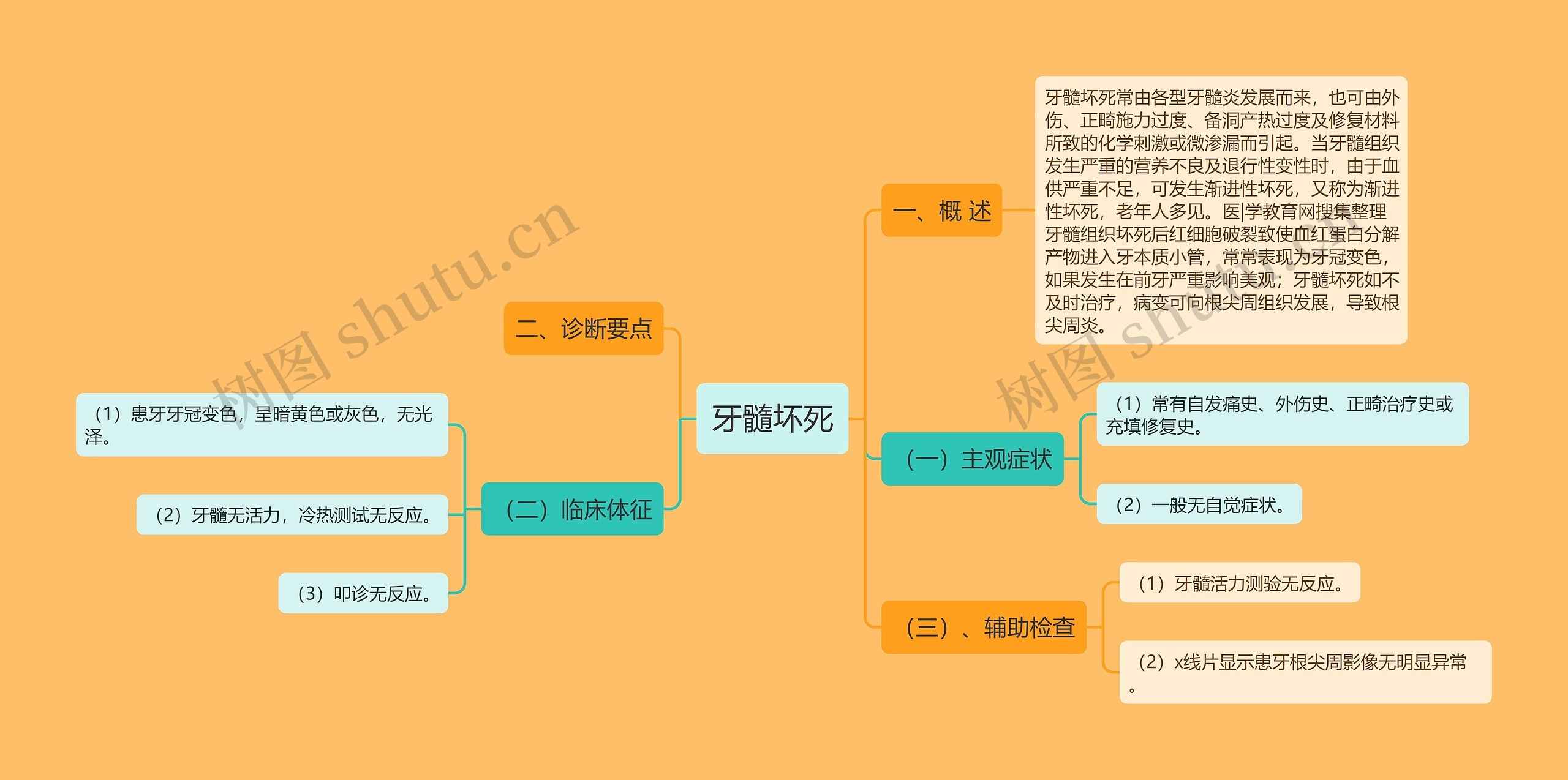 牙髓坏死思维导图