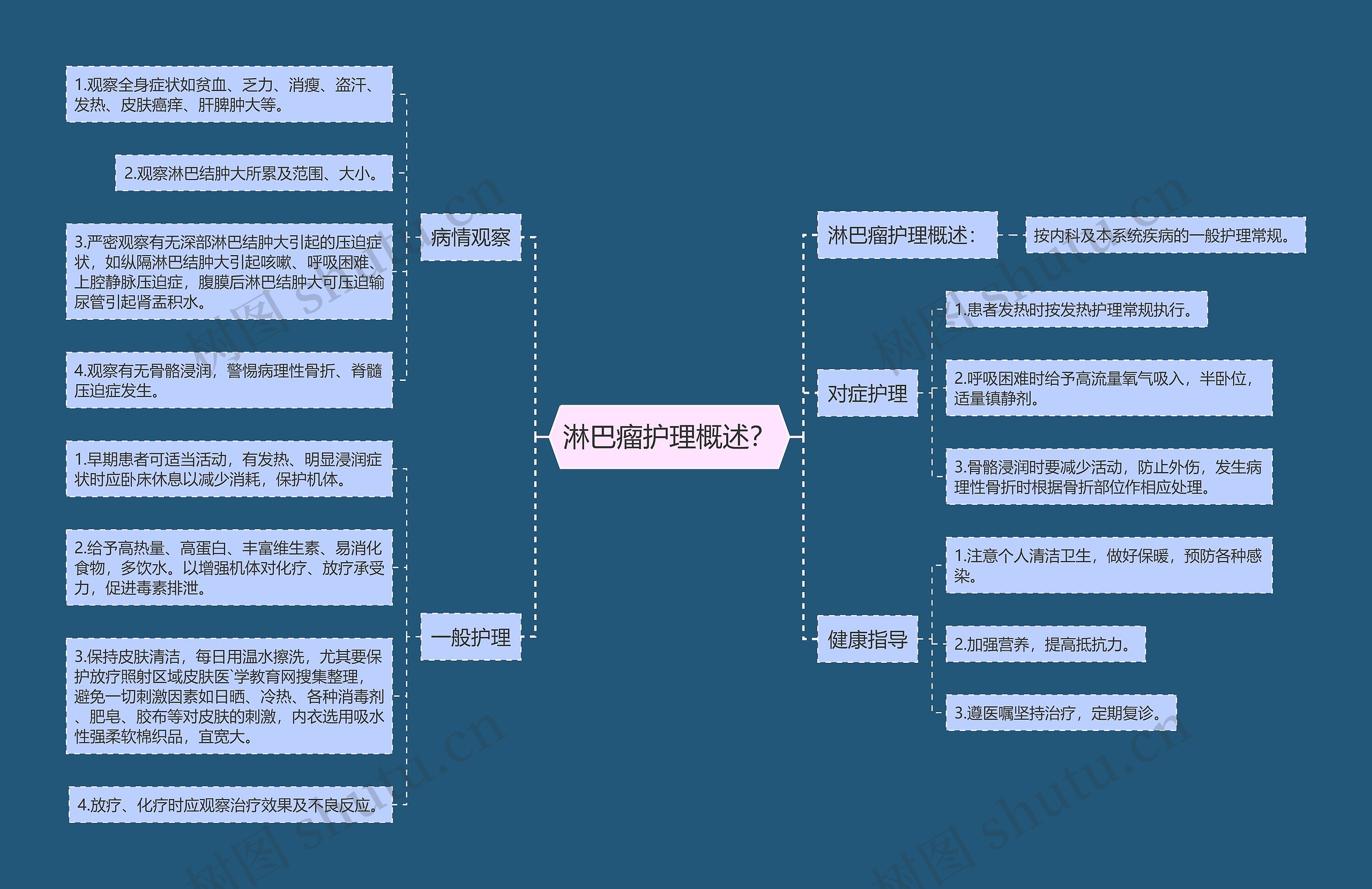 淋巴瘤护理概述？思维导图