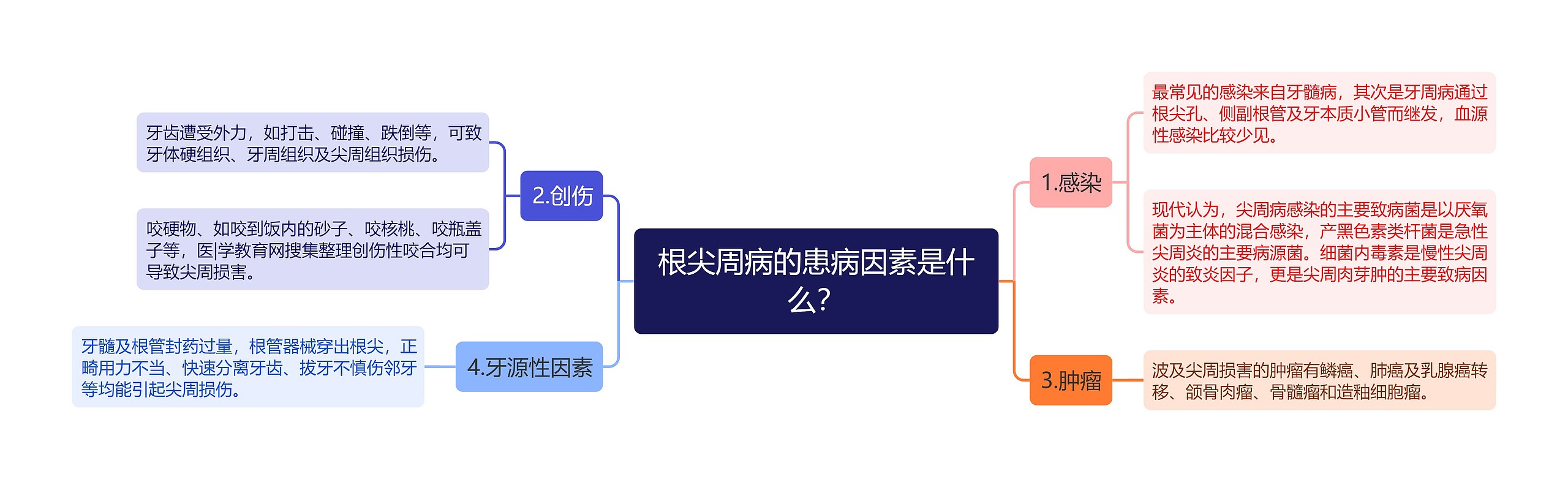 根尖周病的患病因素是什么？思维导图