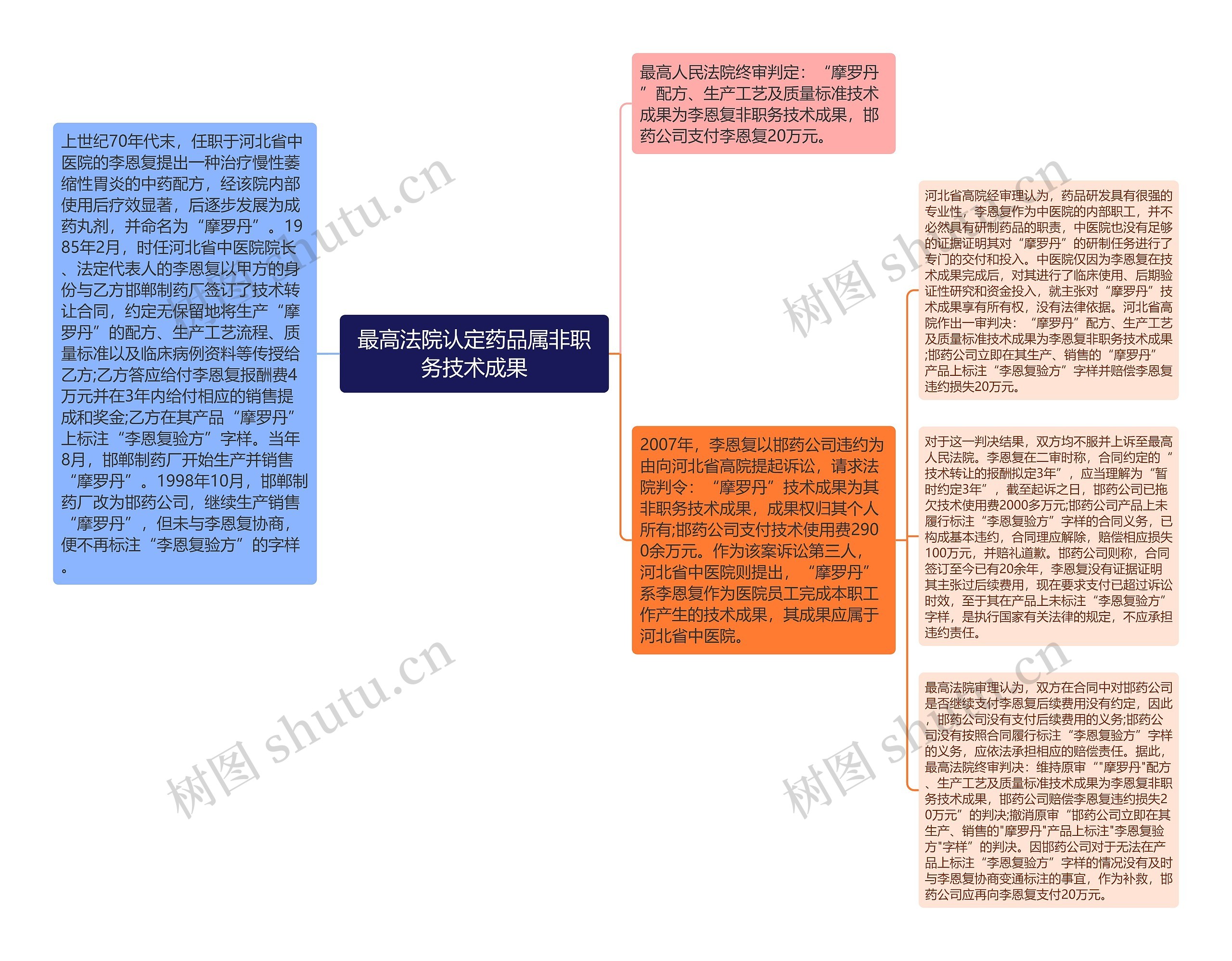 最高法院认定药品属非职务技术成果思维导图