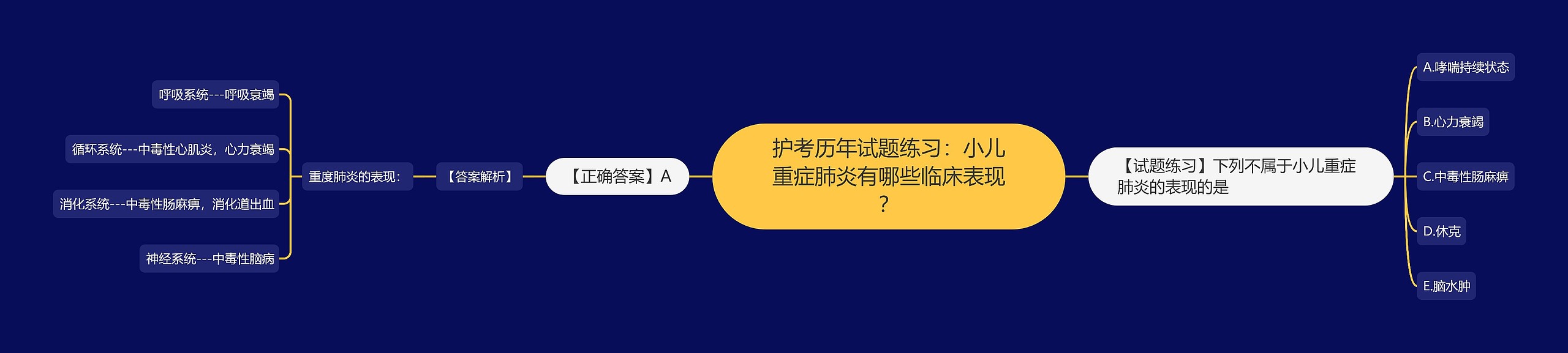 护考历年试题练习：小儿重症肺炎有哪些临床表现？