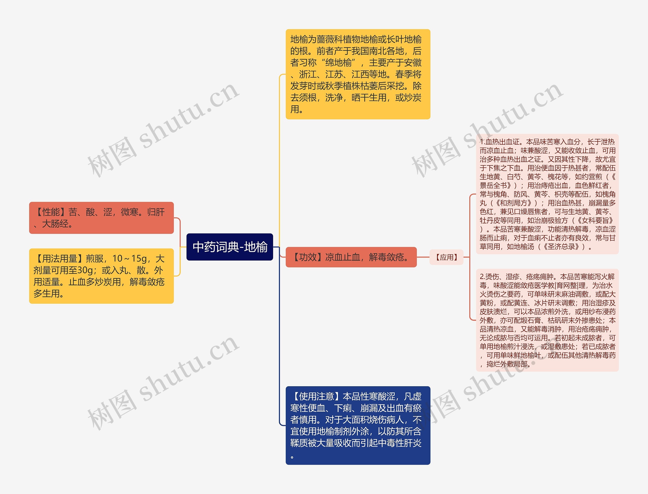 中药词典-地榆思维导图