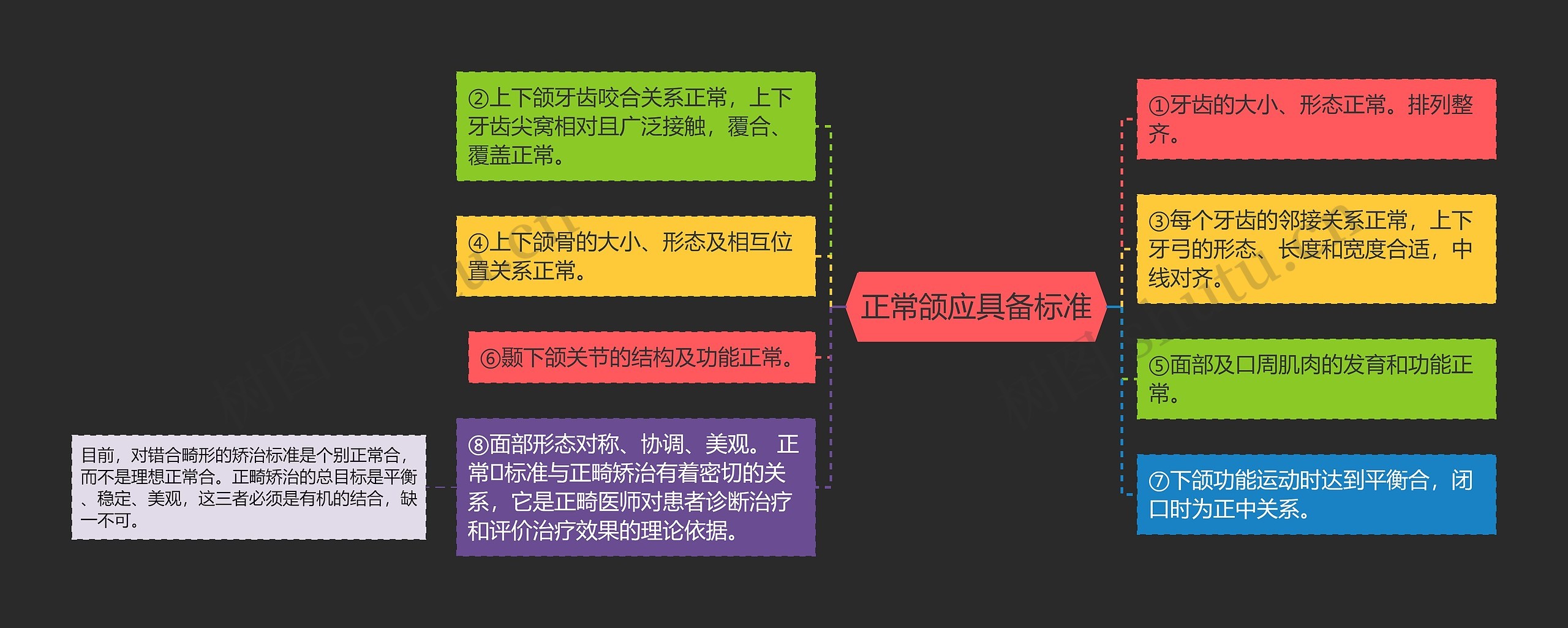 正常颌应具备标准 正常颌应具备标准