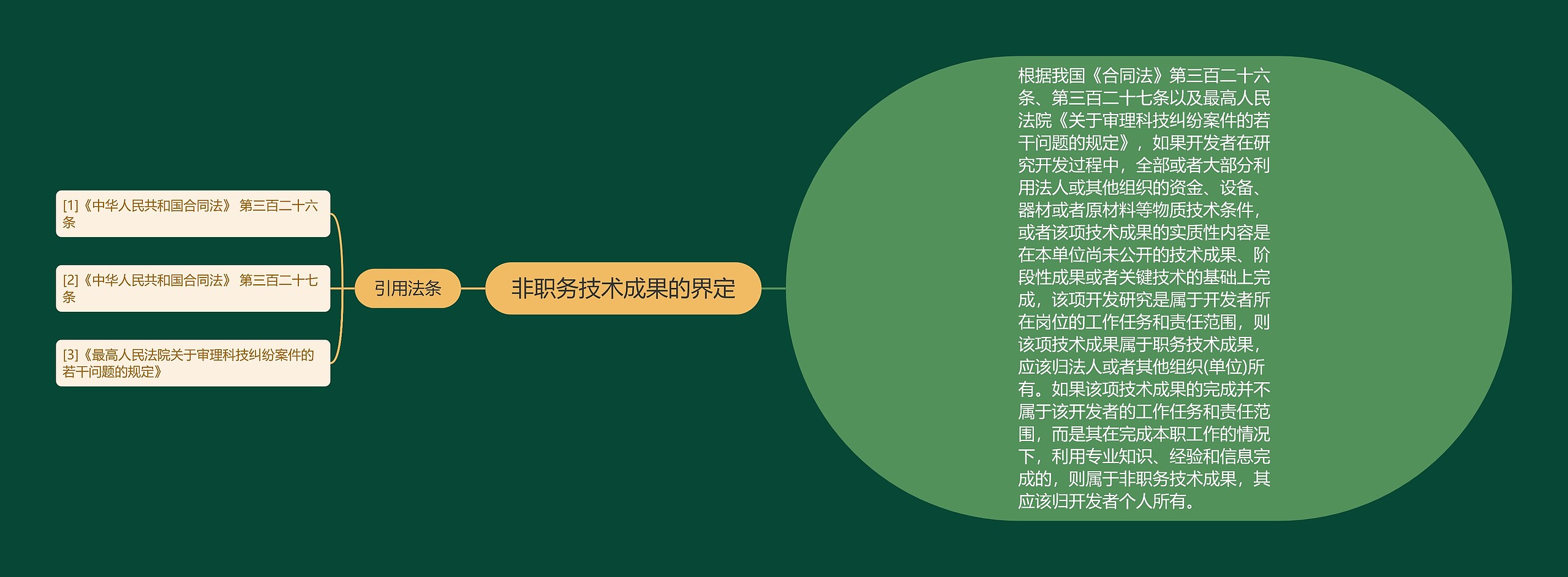 非职务技术成果的界定思维导图高清图 非职务技术成果的界定思维导图
