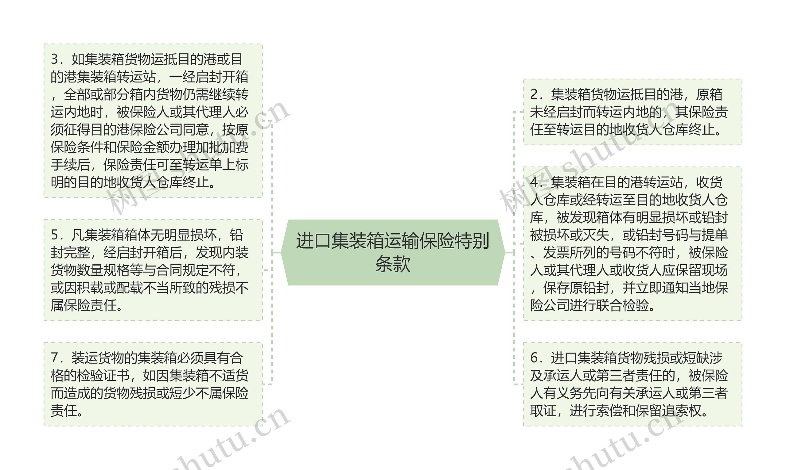 进口集装箱运输保险特别条款思维导图