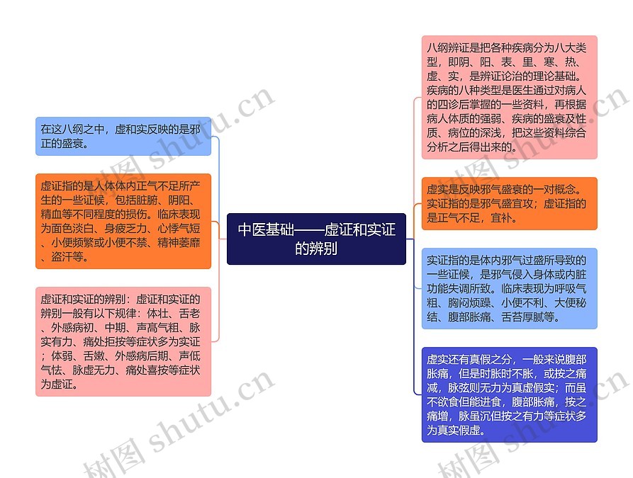 中医基础——虚证和实证的辨别思维导图_编号p6766736-TreeMind树图