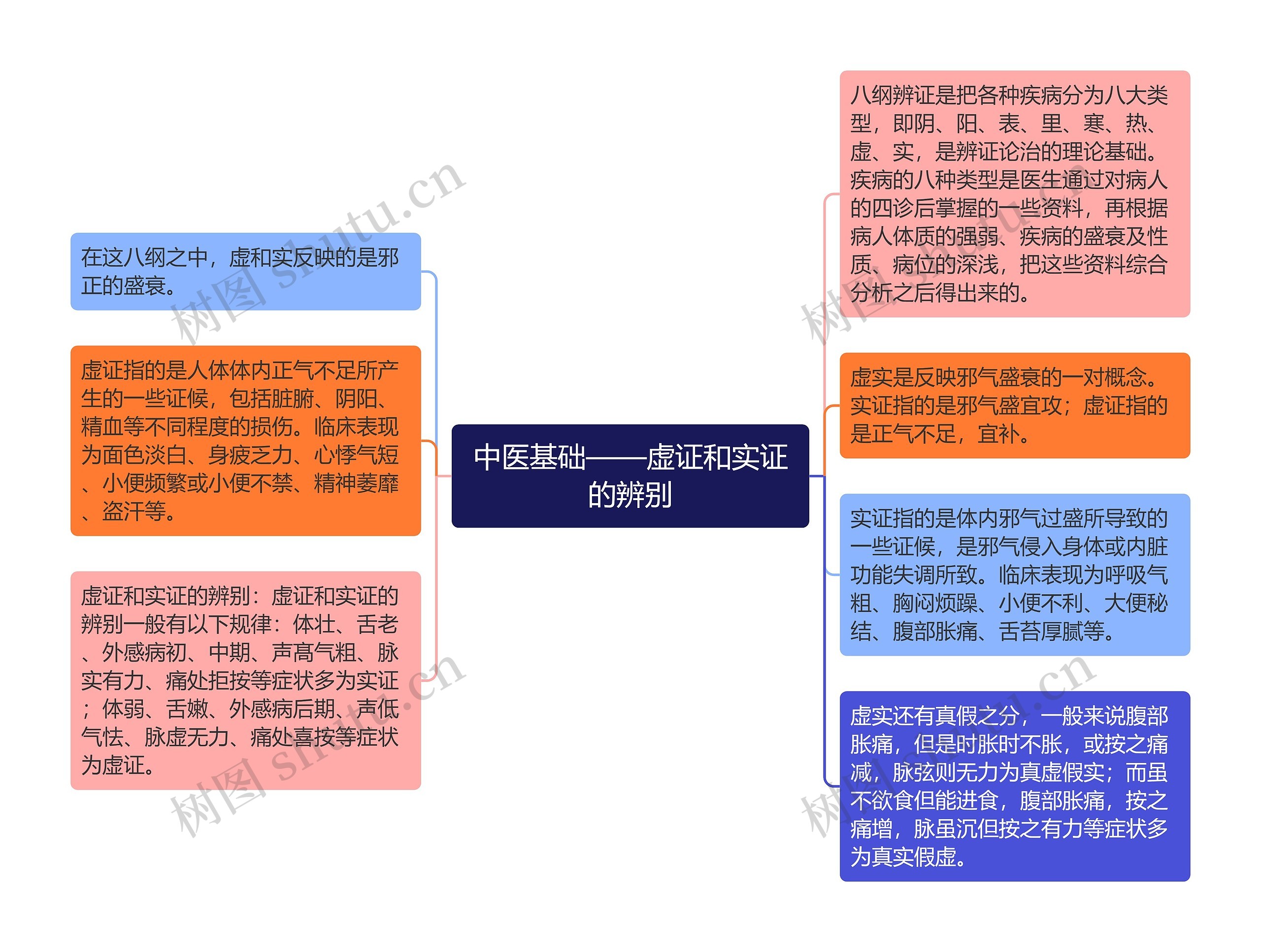 中医基础——虚证和实证的辨别