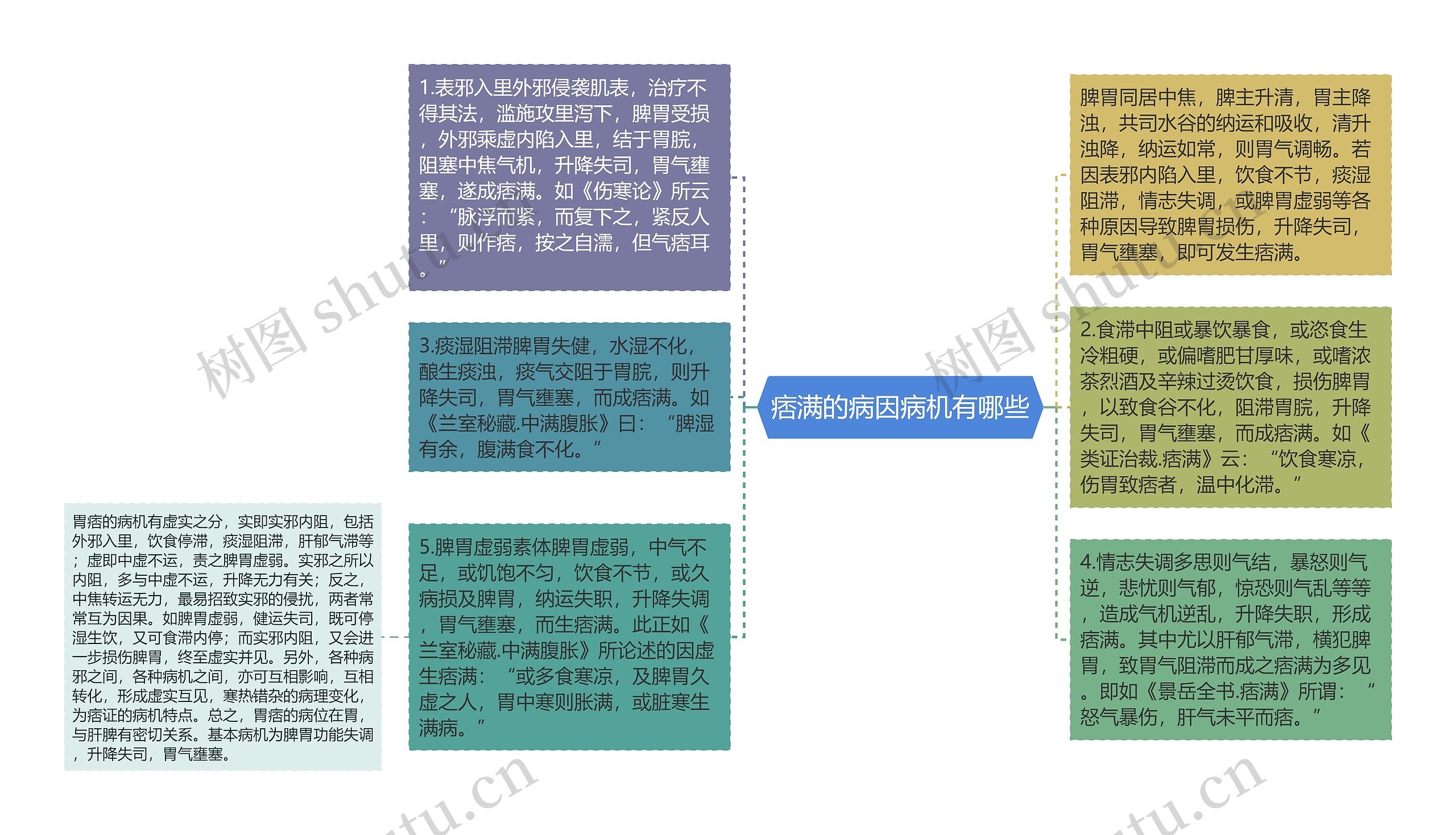 痞满的病因病机有哪些思维导图