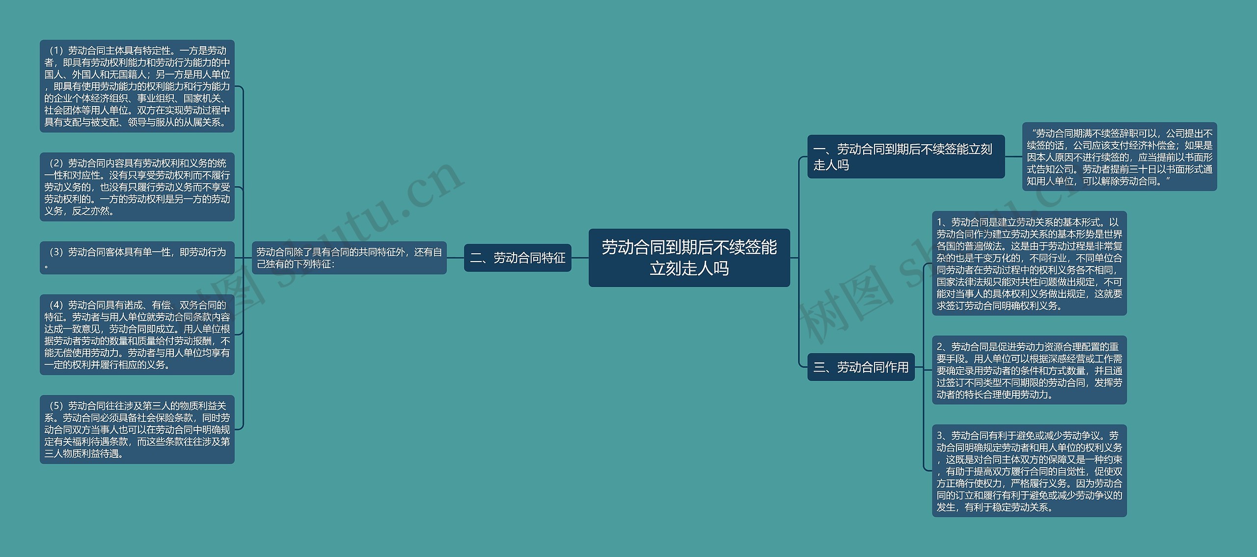 劳动合同到期后不续签能立刻走人吗思维导图